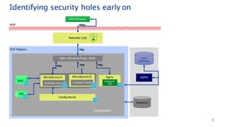 Netscaler (LB)
Nginx (Reverse Proxy / SLB) Active
Directory
ADFS
Client Browser
Nginx
Redis AngularJS
app
WAF
PCF Platform
mca
t
t
Http Http
MicroService A MicroService B
Embedded To Embedded Tomca
Https
Http
Http
Identifying security holes early on
MQ
Config-Server
Databases
Orchestrator
3
 
