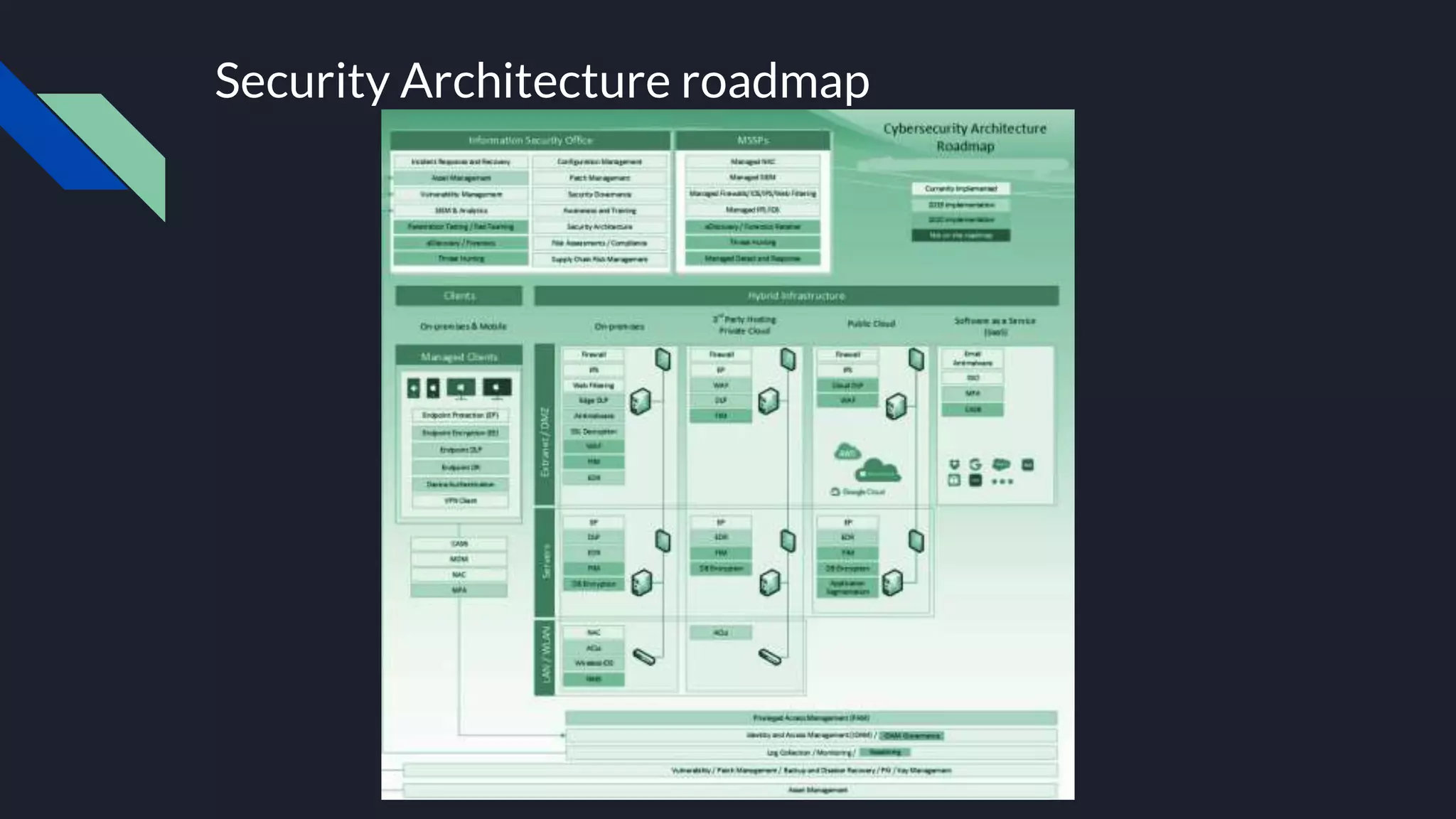 Security Architecture roadmap
 