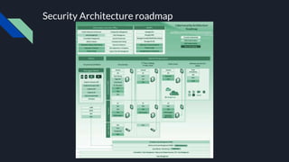 Security Architecture roadmap
 