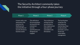 The Security Architect commonly takes
the initiative through a four-phase journey
Phase 1
It starts with a risk
assessment that
examines the
likelihood and
potential effect of
security threats to
business assets
Phase 2
This will inform
the second phase,
during which the
enterprise’s
security
specifications are
designed and
mapped.
Phase 3
The architecture
arising from the
second phase is
then implemented,
operated and
controlled in the
third phase.
Phase 4
The fourth phase
comprises the
operating and
monitoring of day-
to-day security
processes, such as
threat and
vulnerability
management.
 