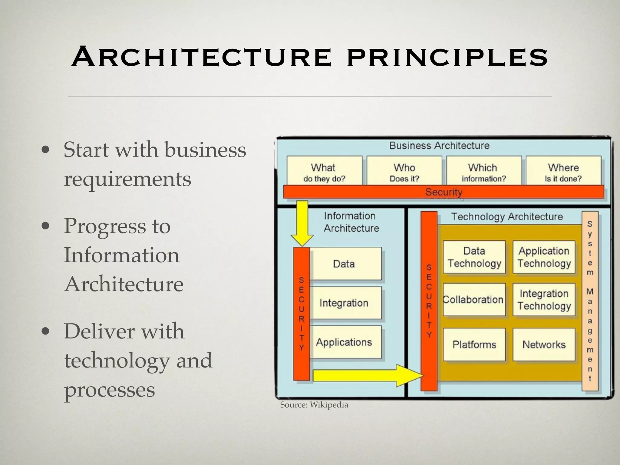Architecture principles

• Start with business
  requirements

• Progress to
  Information
  Architecture

• Deliver with
  technology and
  processes             Source: Wikipedia
 