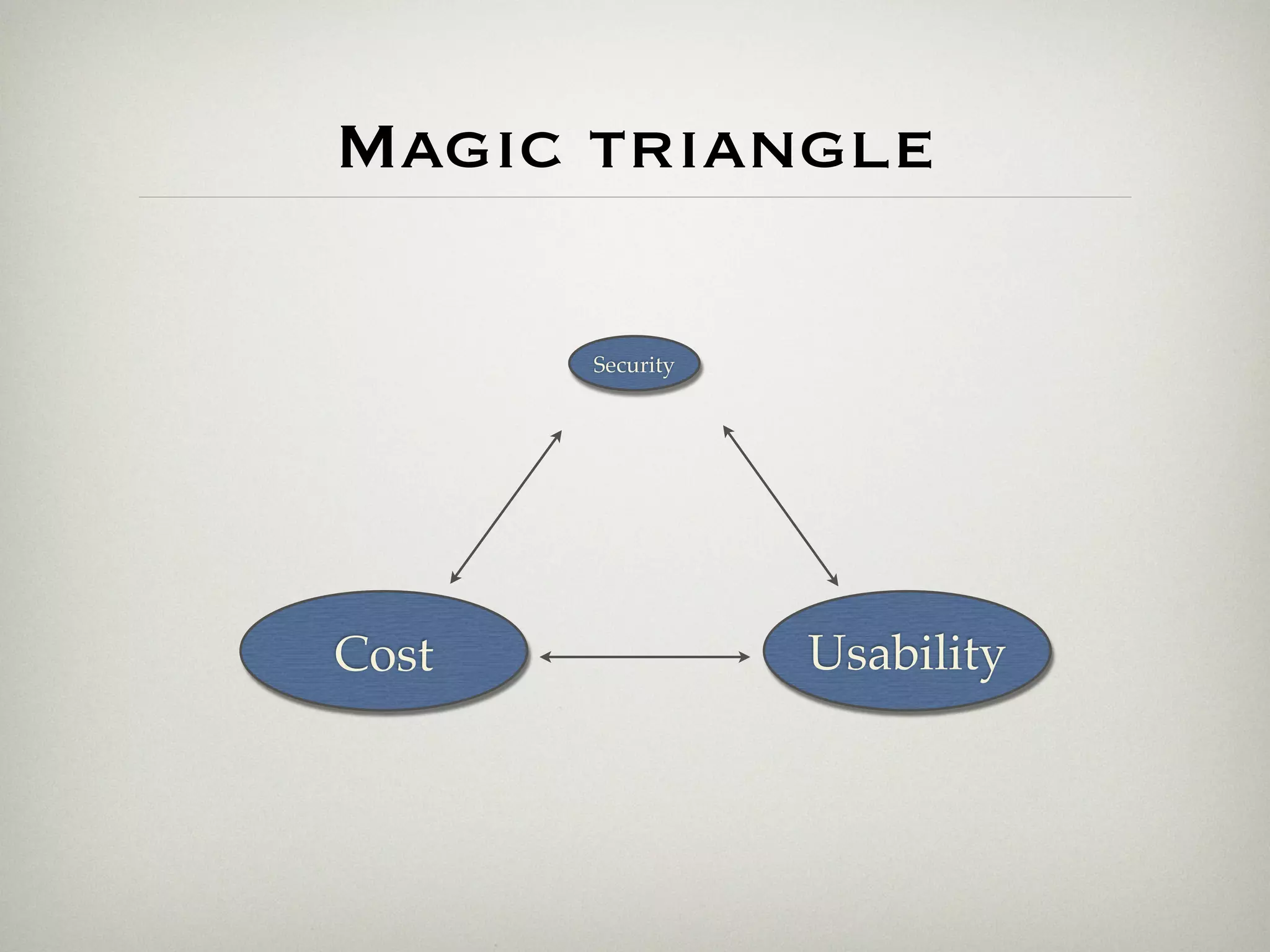 Magic triangle

       Security




Cost              Usability
 