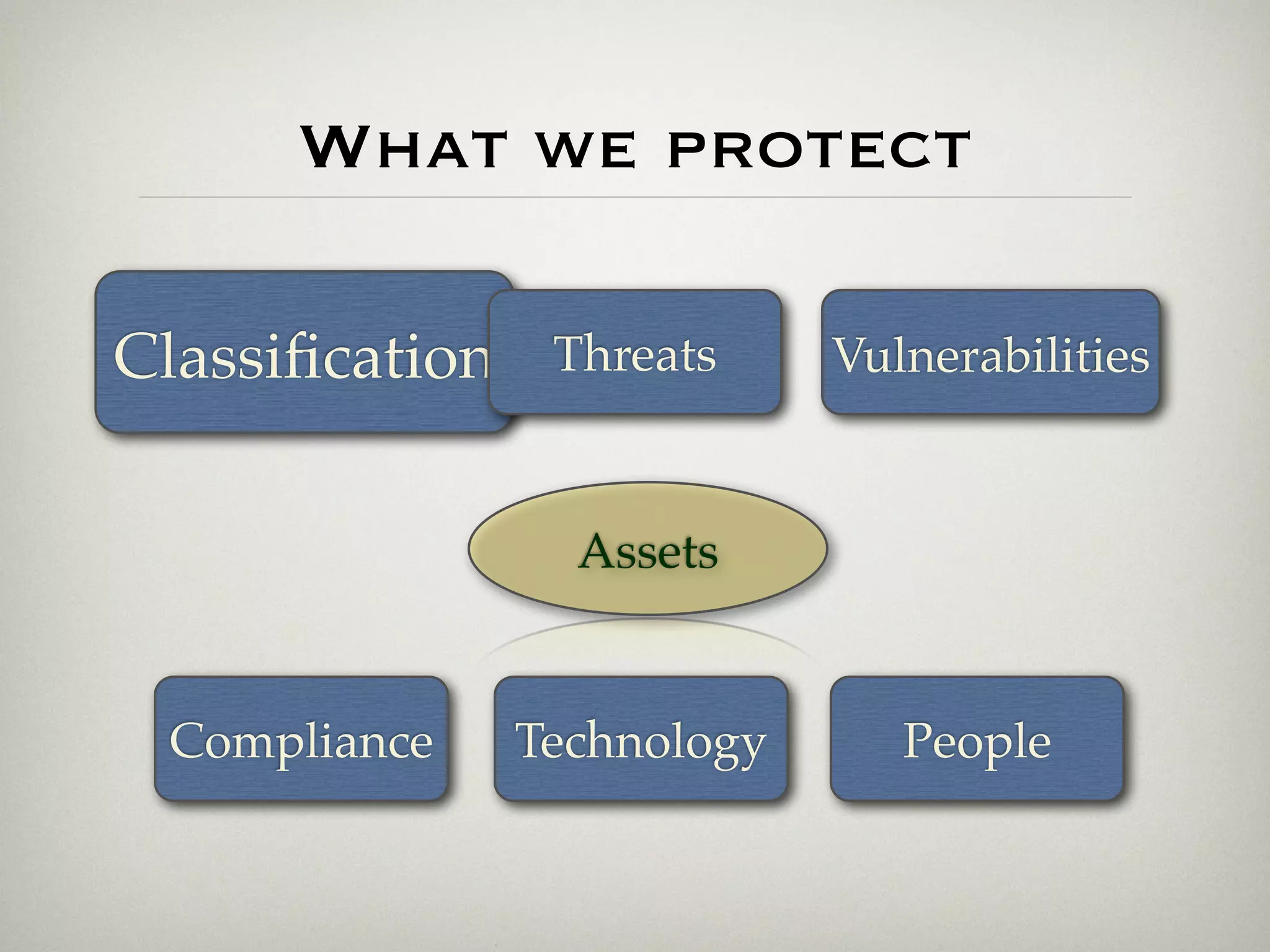 What we protect

Classiﬁcation    Threats     Vulnerabilities


                  Assets


 Compliance     Technology      People
 