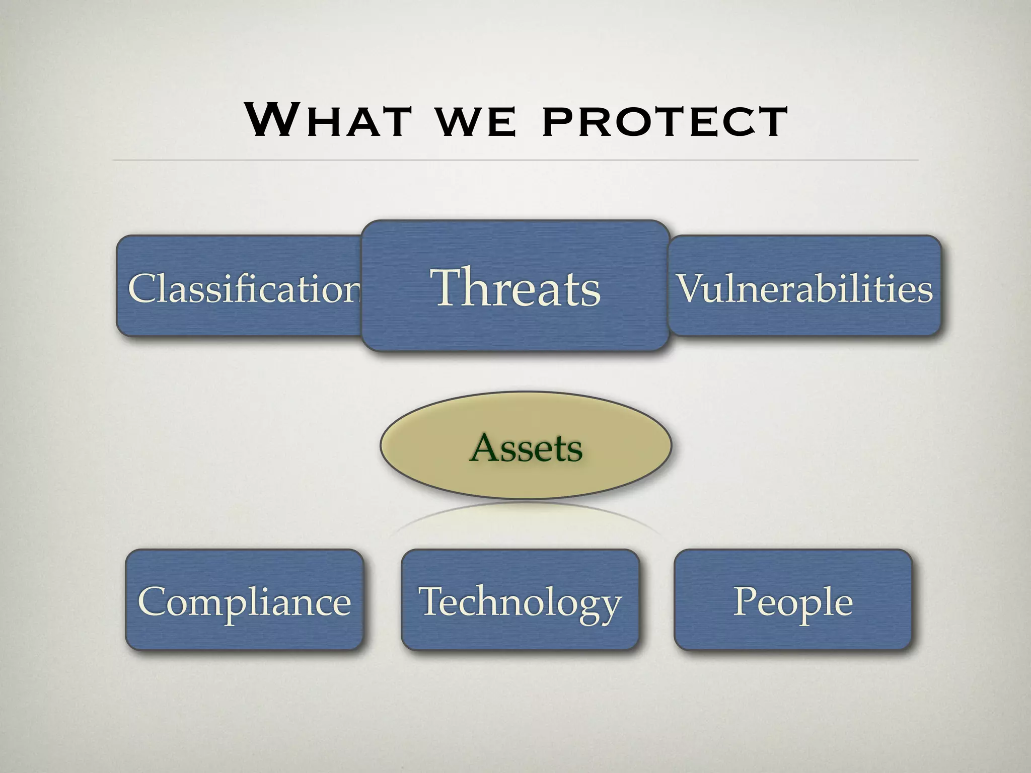 What we protect

Classiﬁcation   Threats      Vulnerabilities


                  Assets


Compliance      Technology      People
 