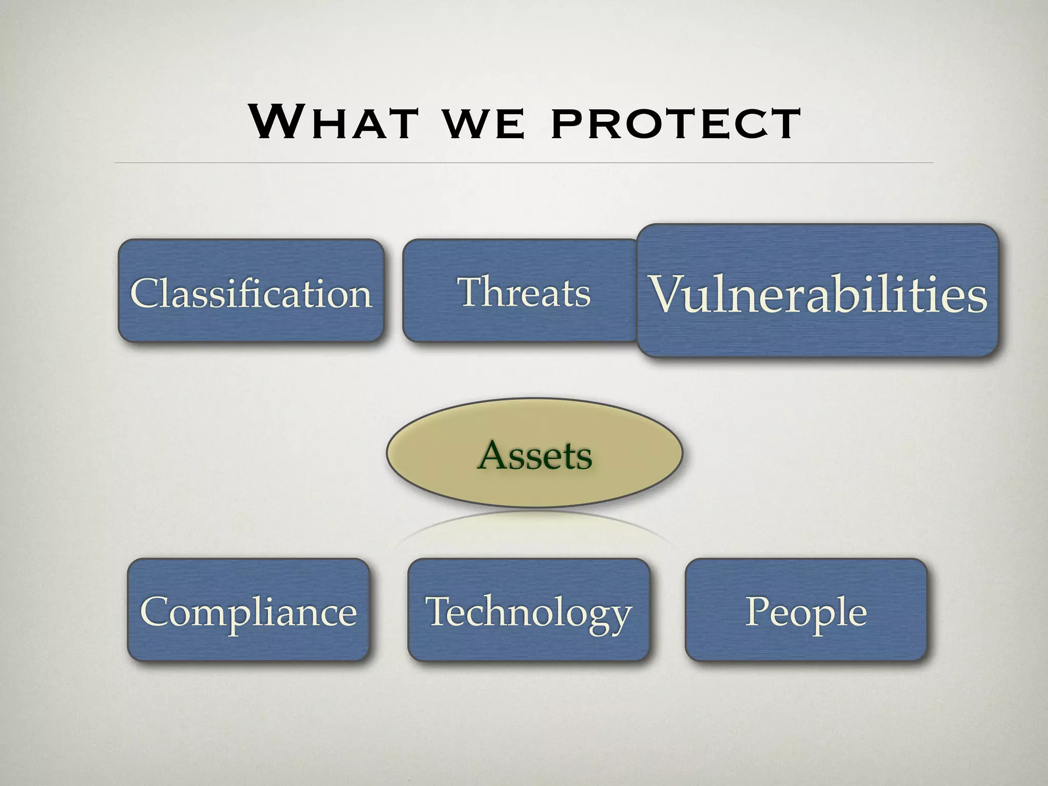 What we protect

Classiﬁcation    Threats     Vulnerabilities

                  Assets


Compliance      Technology       People
 