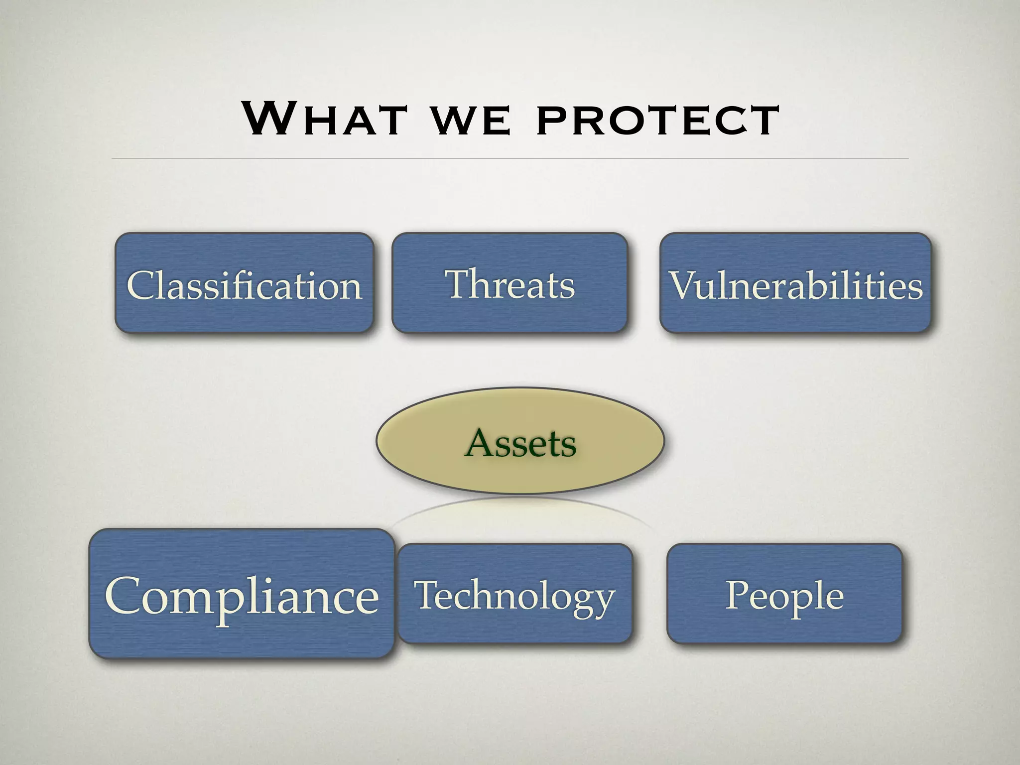 What we protect

Classiﬁcation    Threats     Vulnerabilities


                  Assets


Compliance      Technology      People
 