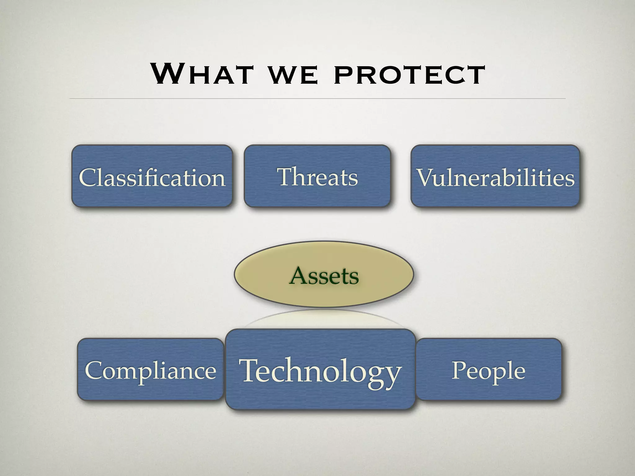 What we protect

Classiﬁcation     Threats    Vulnerabilities


                   Assets


Compliance      Technology      People
 