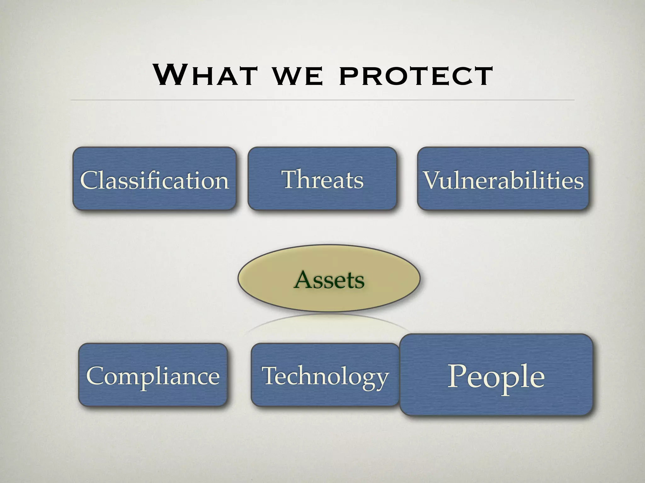What we protect

Classiﬁcation    Threats     Vulnerabilities


                  Assets


Compliance      Technology     People
 