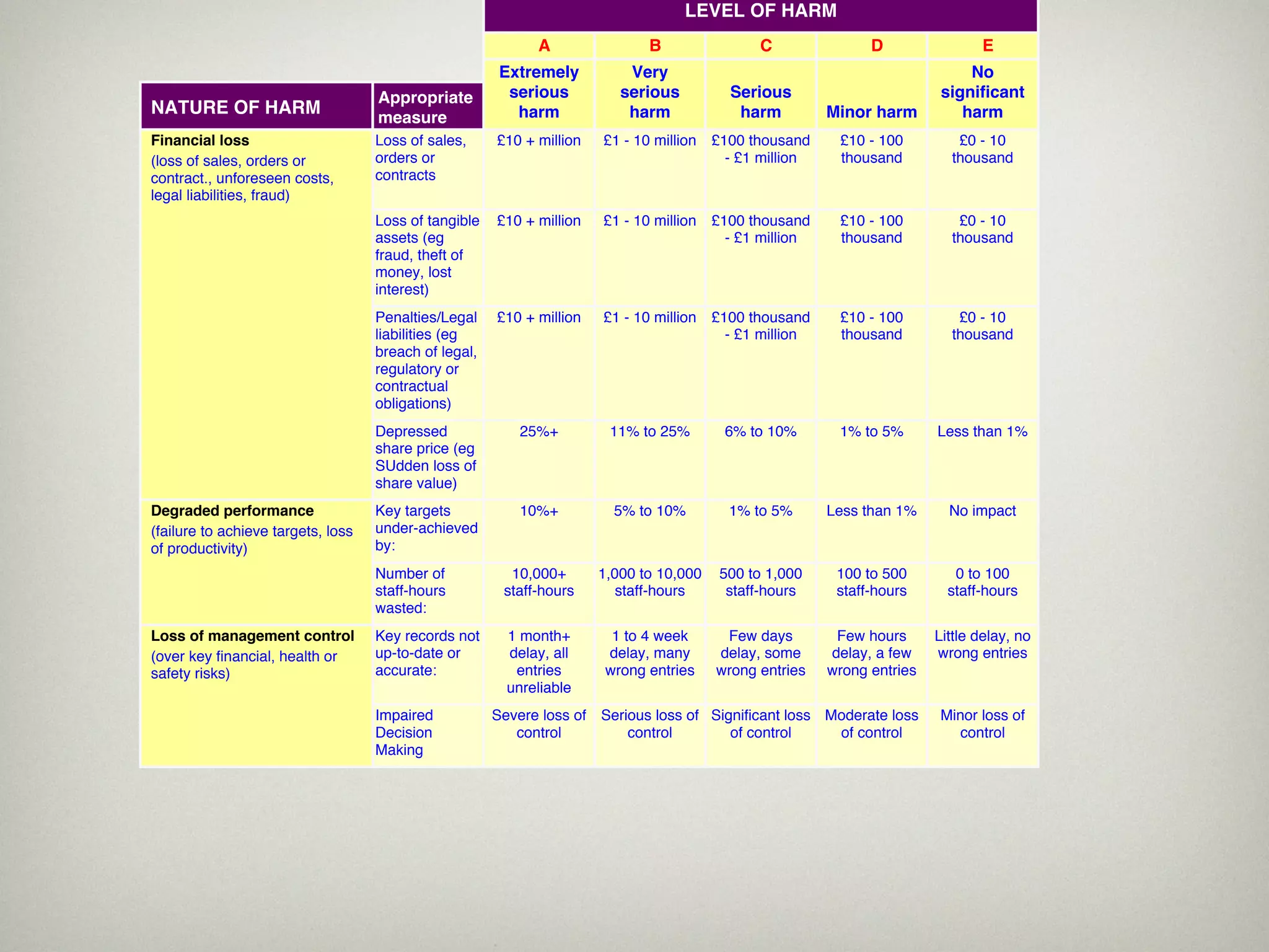 LEVEL OF HARM
                                                             A                B                C                D                E
                                                        Extremely          Very                                                No
                                    Appropriate          serious          serious          Serious                         significant
NATURE OF HARM                                            harm             harm             harm          Minor harm          harm
                                    measure
Financial loss                      Loss of sales,     £10 + million   £1 - 10 million   £100 thousand     £10 - 100         £0 - 10
(loss of sales, orders or           orders or                                              - £1 million    thousand         thousand
contract., unforeseen costs,        contracts
legal liabilities, fraud)
                                    Loss of tangible   £10 + million   £1 - 10 million   £100 thousand     £10 - 100         £0 - 10
                                    assets (eg                                             - £1 million    thousand         thousand
                                    fraud, theft of
                                    money, lost
                                    interest)
                                    Penalties/Legal    £10 + million   £1 - 10 million   £100 thousand     £10 - 100         £0 - 10
                                    liabilities (eg                                        - £1 million    thousand         thousand
                                    breach of legal,
                                    regulatory or
                                    contractual
                                    obligations)
                                    Depressed              25%+         11% to 25%        6% to 10%        1% to 5%       Less than 1%
                                    share price (eg
                                    SUdden loss of
                                    share value)
Degraded performance                Key targets            10%+          5% to 10%         1% to 5%       Less than 1%      No impact
(failure to achieve targets, loss   under-achieved
of productivity)                    by:
                                    Number of            10,000+       1,000 to 10,000    500 to 1,000     100 to 500        0 to 100
                                    staff-hours         staff-hours       staff-hours      staff-hours     staff-hours      staff-hours
                                    wasted:
Loss of management control          Key records not      1 month+        1 to 4 week      Few days         Few hours      Little delay, no
(over key financial, health or      up-to-date or        delay, all     delay, many      delay, some      delay, a few    wrong entries
safety risks)                       accurate:             entries       wrong entries    wrong entries    wrong entries
                                                         unreliable
                                    Impaired           Severe loss of Serious loss of Significant loss Moderate loss      Minor loss of
                                    Decision              control         control        of control     of control           control
                                    Making
 