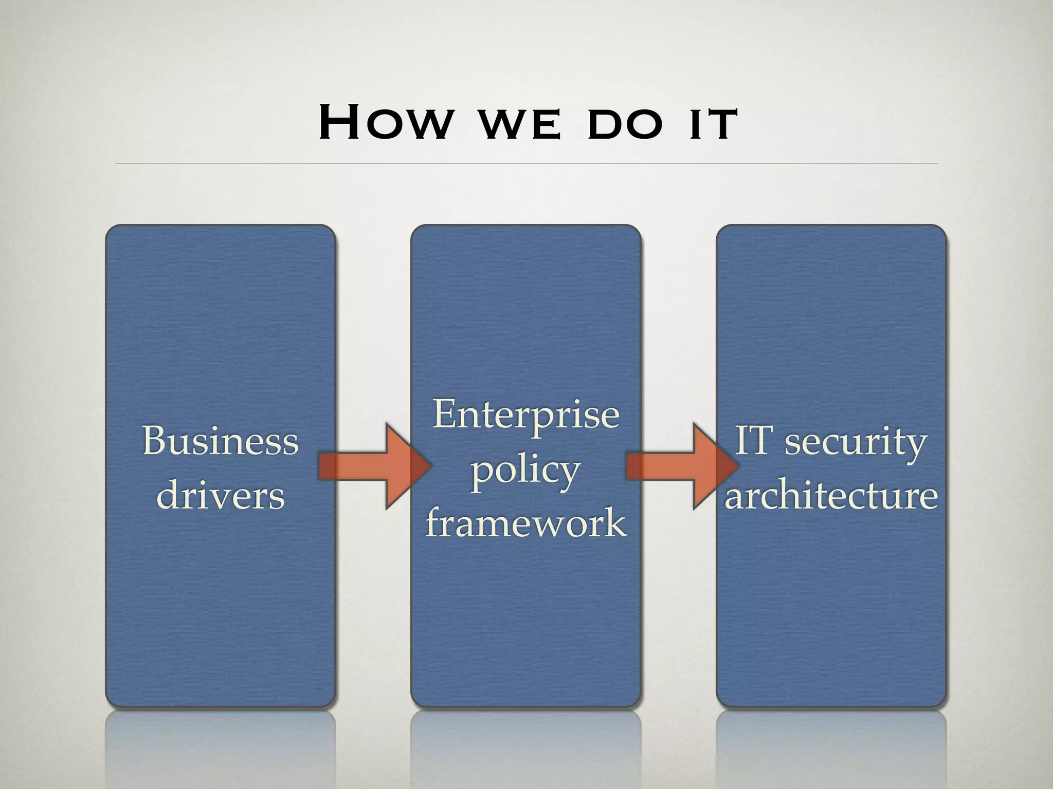 How we do it



               Enterprise
Business                     IT security
                 policy
 drivers                    architecture
              framework
 