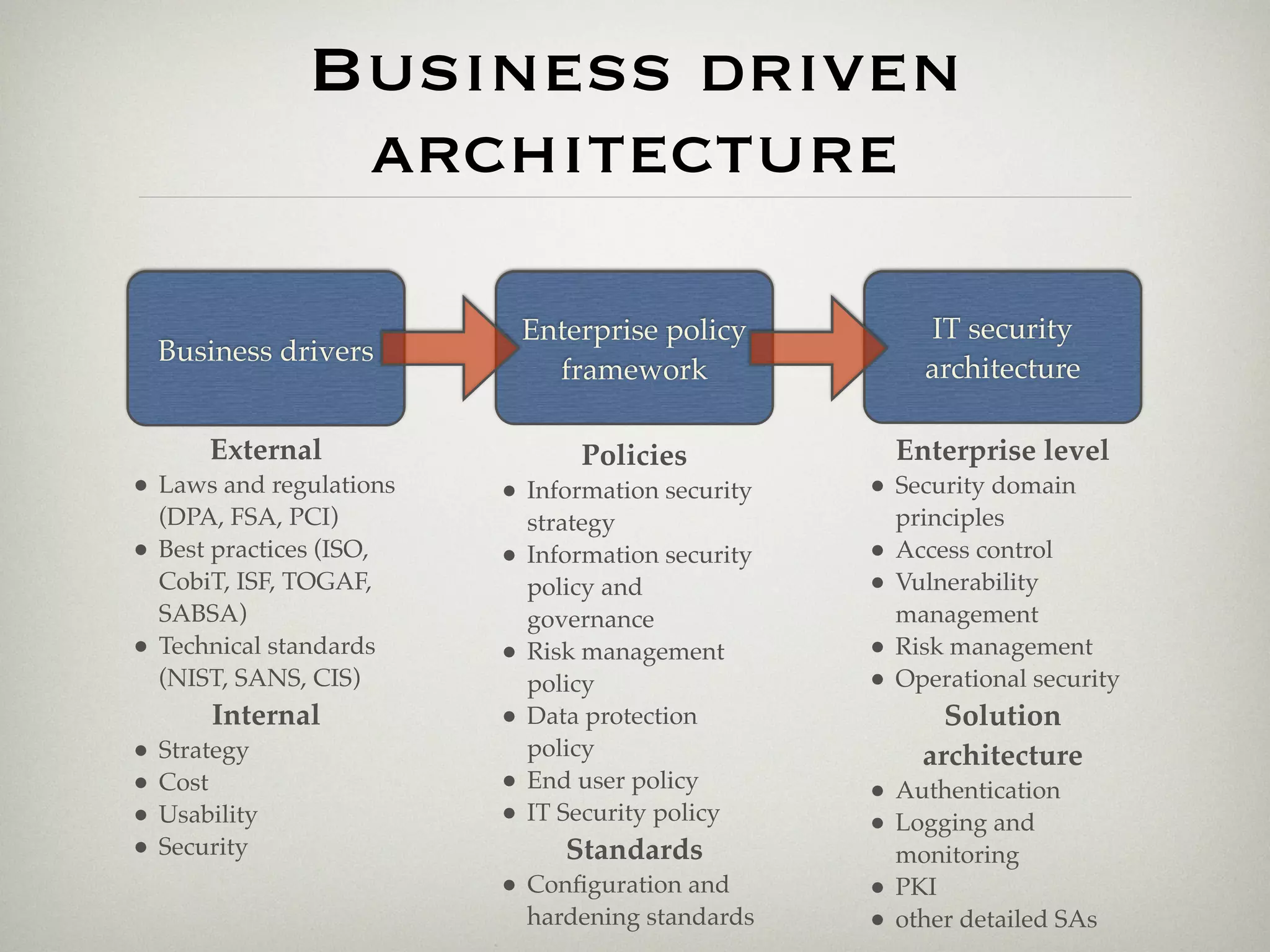 Business driven
                  architecture

                               Enterprise policy             IT security
    Business drivers
                                 framework                  architecture

        External                   Policies               Enterprise level
• Laws and regulations     • Information security     • Security domain
    (DPA, FSA, PCI)            strategy                   principles
•   Best practices (ISO,   •   Information security   •   Access control
    CobiT, ISF, TOGAF,         policy and             •   Vulnerability
    SABSA)                     governance                 management
•   Technical standards    •   Risk management        •   Risk management
    (NIST, SANS, CIS)          policy                 •   Operational security
        Internal           •   Data protection                Solution
• Strategy                     policy                       architecture
• Cost                     •   End user policy
                                                      • Authentication
• Usability                •   IT Security policy
                                                      • Logging and
• Security                        Standards               monitoring
                           • Conﬁguration and         •   PKI
                               hardening standards    •   other detailed SAs
 