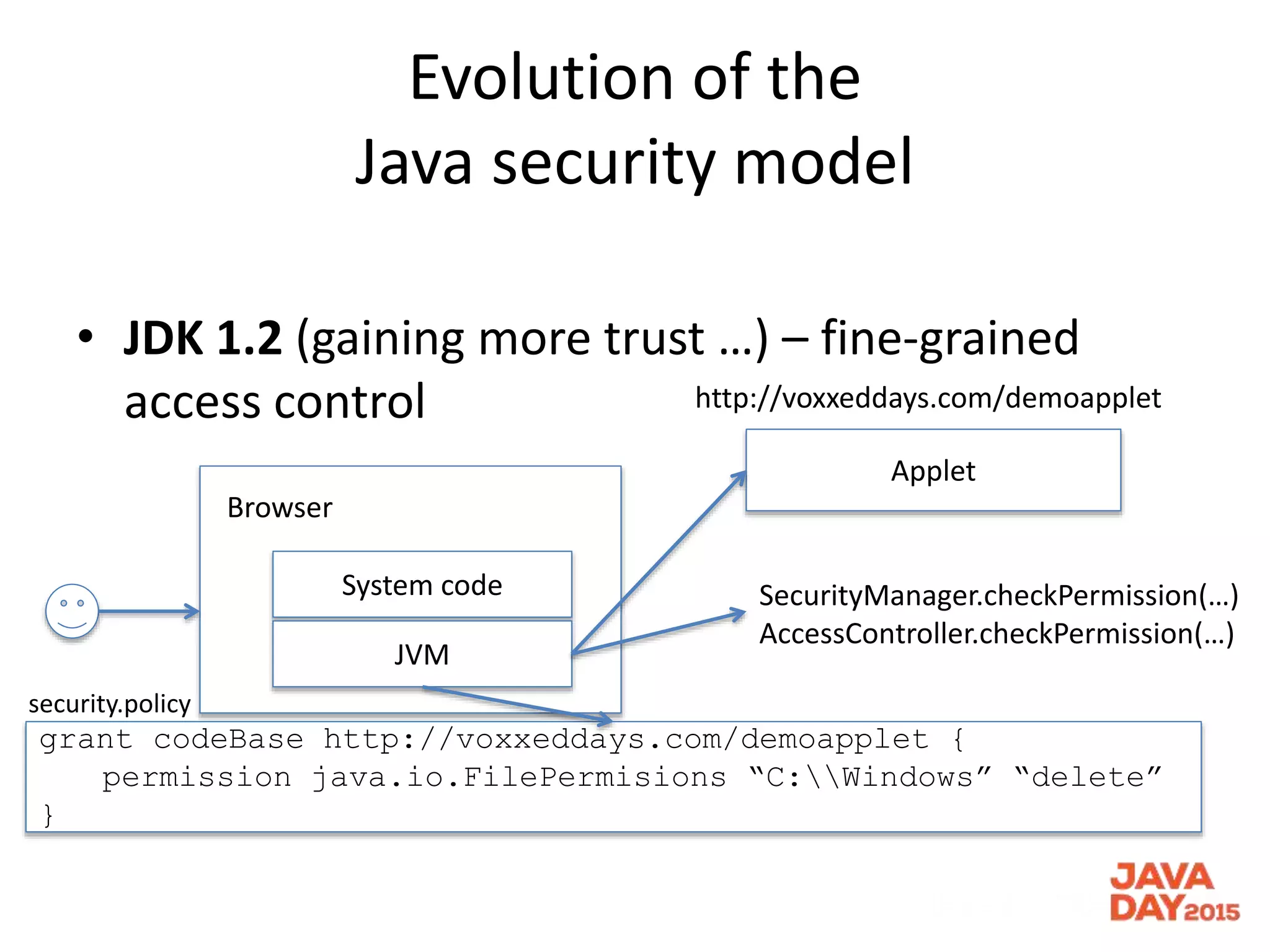 Evolution of the
Java security model
• JDK 1.2 (gaining more trust …) – fine-grained
access control
Applet
System code
JVM
Browser
grant codeBase http://voxxeddays.com/demoapplet {
permission java.io.FilePermisions “C:Windows” “delete”
}
security.policy
SecurityManager.checkPermission(…)
AccessController.checkPermission(…)
http://voxxeddays.com/demoapplet
 