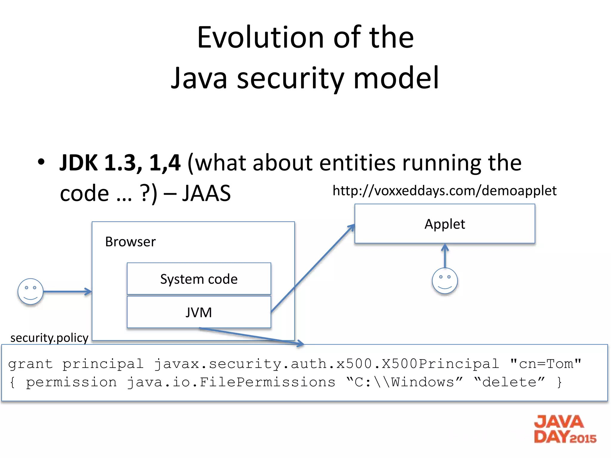 Evolution of the
Java security model
• JDK 1.3, 1,4 (what about entities running the
code … ?) – JAAS
Applet
System code
JVM
Browser
http://voxxeddays.com/demoapplet
grant principal javax.security.auth.x500.X500Principal "cn=Tom"
{ permission java.io.FilePermissions “C:Windows” “delete” }
security.policy
 