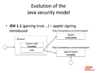 Evolution of the
Java security model
• JDK 1.1 (gaining trust …) – applet signing
introduced
Applet
(untrusted)
System code
(trusted)
JVM
Browser
Signed Applet
(trusted)
http://voxxeddays.com/demoapplet
http://voxxeddays.com/trustedapplet
 