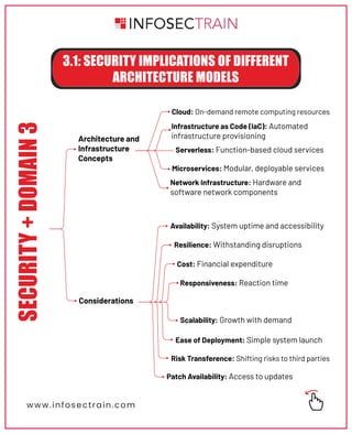Architecture and
Infrastructure
Concepts
Considerations
Availability: System uptime and accessibility
Patch Availability: Access to updates
Resilience: Withstanding disruptions
Risk Transference: Shifting risks to third parties
Cost: Financial expenditure
Ease of Deployment: Simple system launch
Responsiveness: Reaction time
Scalability: Growth with demand
3.1: SECURITY IMPLICATIONS OF DIFFERENT
ARCHITECTURE MODELS
SECURITY
+
DOMAIN
3
Cloud: On-demand remote computing resources
Infrastructure as Code (IaC): Automated
infrastructure provisioning
Serverless: Function-based cloud services
Microservices: Modular, deployable services
Network Infrastructure: Hardware and
software network components
www.infosectrain.com
 