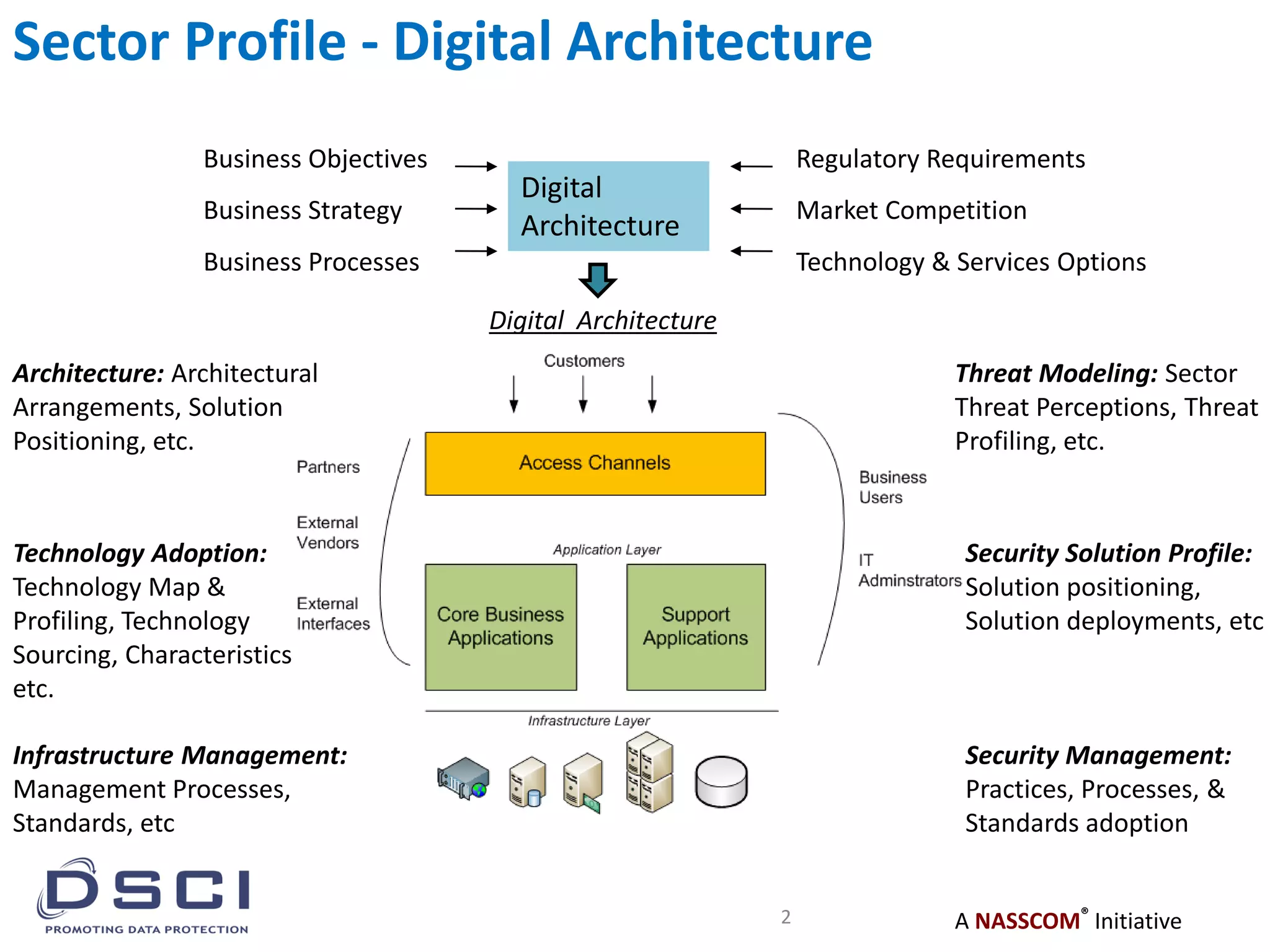 A NASSCOM®
Initiative
Sector Profile - Digital Architecture
2
Digital Architecture
Architecture: Architectural
Arrangements, Solution
Positioning, etc.
Technology Adoption:
Technology Map &
Profiling, Technology
Sourcing, Characteristics
etc.
Infrastructure Management:
Management Processes,
Standards, etc
Threat Modeling: Sector
Threat Perceptions, Threat
Profiling, etc.
Security Solution Profile:
Solution positioning,
Solution deployments, etc
Security Management:
Practices, Processes, &
Standards adoption
Digital
Architecture
Business Objectives
Business Strategy
Business Processes
Regulatory Requirements
Market Competition
Technology & Services Options
 