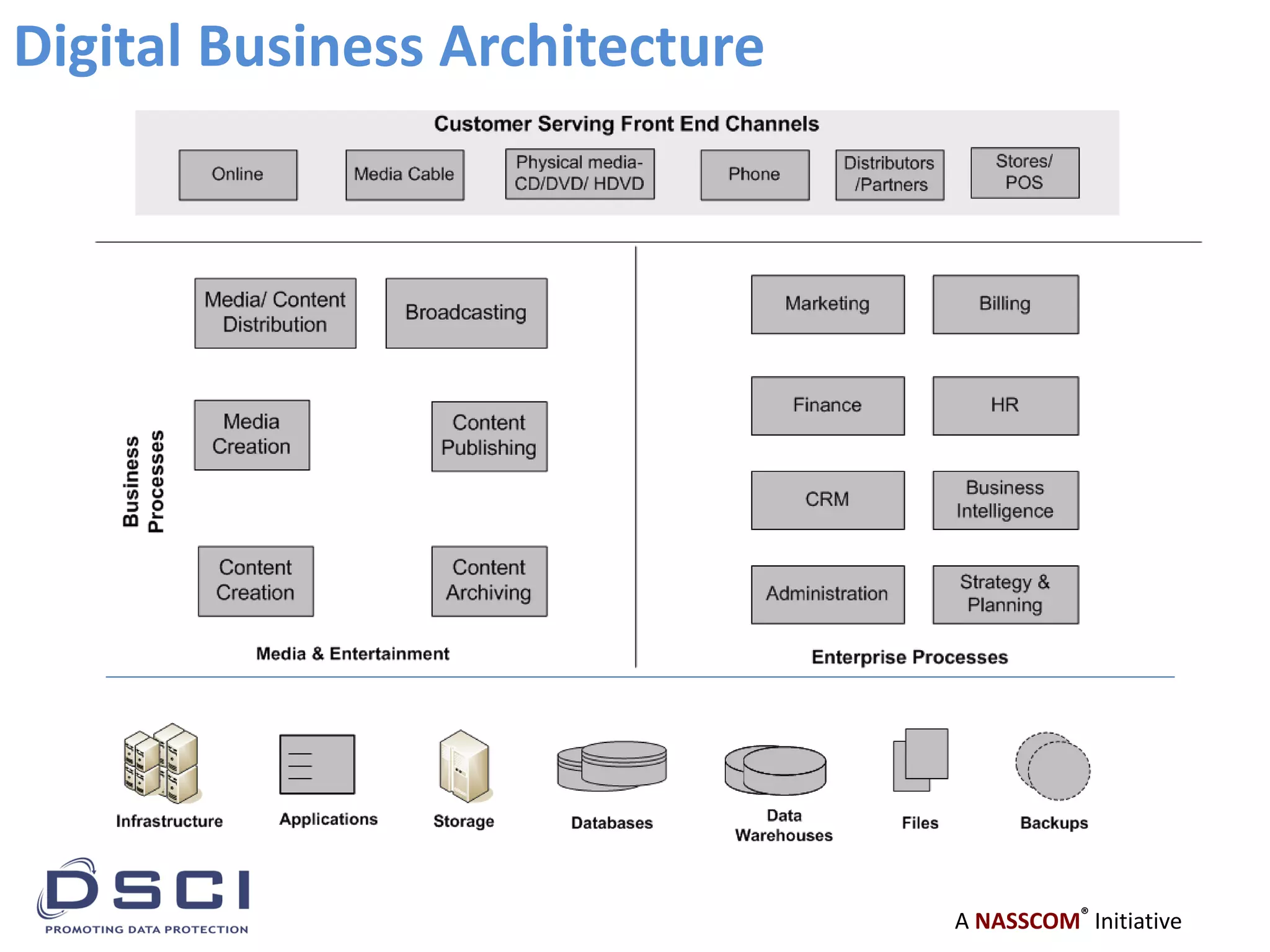 A NASSCOM®
Initiative
Digital Business Architecture
 