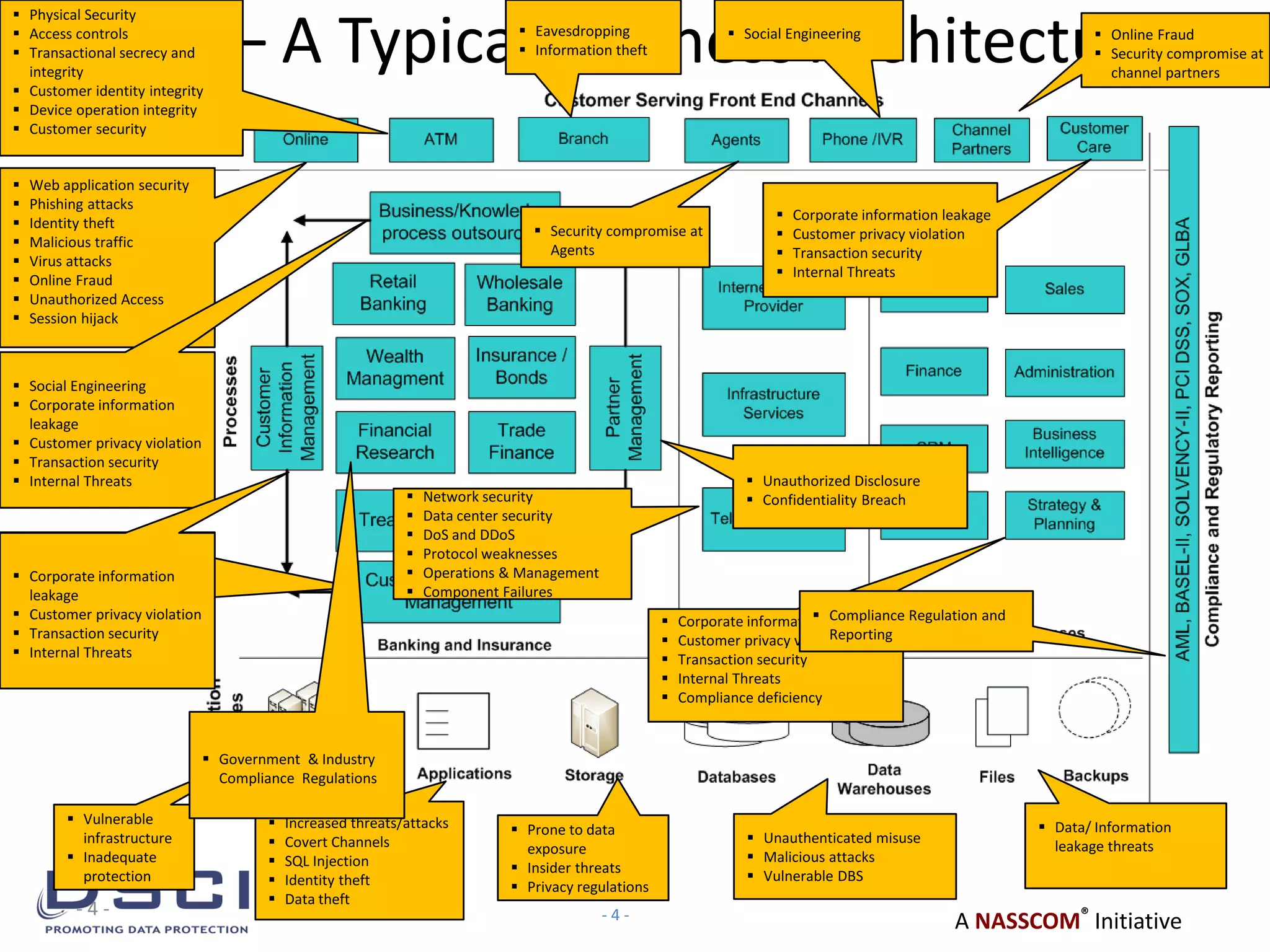 A NASSCOM®
Initiative
- 4 - - 4 -
BFSI – A Typical Business Architecture
 Vulnerable
infrastructure
 Inadequate
protection
 Increased threats/attacks
 Covert Channels
 SQL Injection
 Identity theft
 Data theft
 Prone to data
exposure
 Insider threats
 Privacy regulations
 Unauthenticated misuse
 Malicious attacks
 Vulnerable DBS
 Data/ Information
leakage threats
 Network security
 Data center security
 DoS and DDoS
 Protocol weaknesses
 Operations & Management
 Component Failures
 Corporate information leakage
 Customer privacy violation
 Transaction security
 Internal Threats
 Compliance deficiency
 Web application security
 Phishing attacks
 Identity theft
 Malicious traffic
 Virus attacks
 Online Fraud
 Unauthorized Access
 Session hijack
 Eavesdropping
 Information theft
 Online Fraud
 Security compromise at
channel partners
 Physical Security
 Access controls
 Transactional secrecy and
integrity
 Customer identity integrity
 Device operation integrity
 Customer security
 Corporate information leakage
 Customer privacy violation
 Transaction security
 Internal Threats
 Security compromise at
Agents
 Social Engineering
 Compliance Regulation and
Reporting
 Social Engineering
 Corporate information
leakage
 Customer privacy violation
 Transaction security
 Internal Threats
 Corporate information
leakage
 Customer privacy violation
 Transaction security
 Internal Threats
 Government & Industry
Compliance Regulations
 Unauthorized Disclosure
 Confidentiality Breach
 