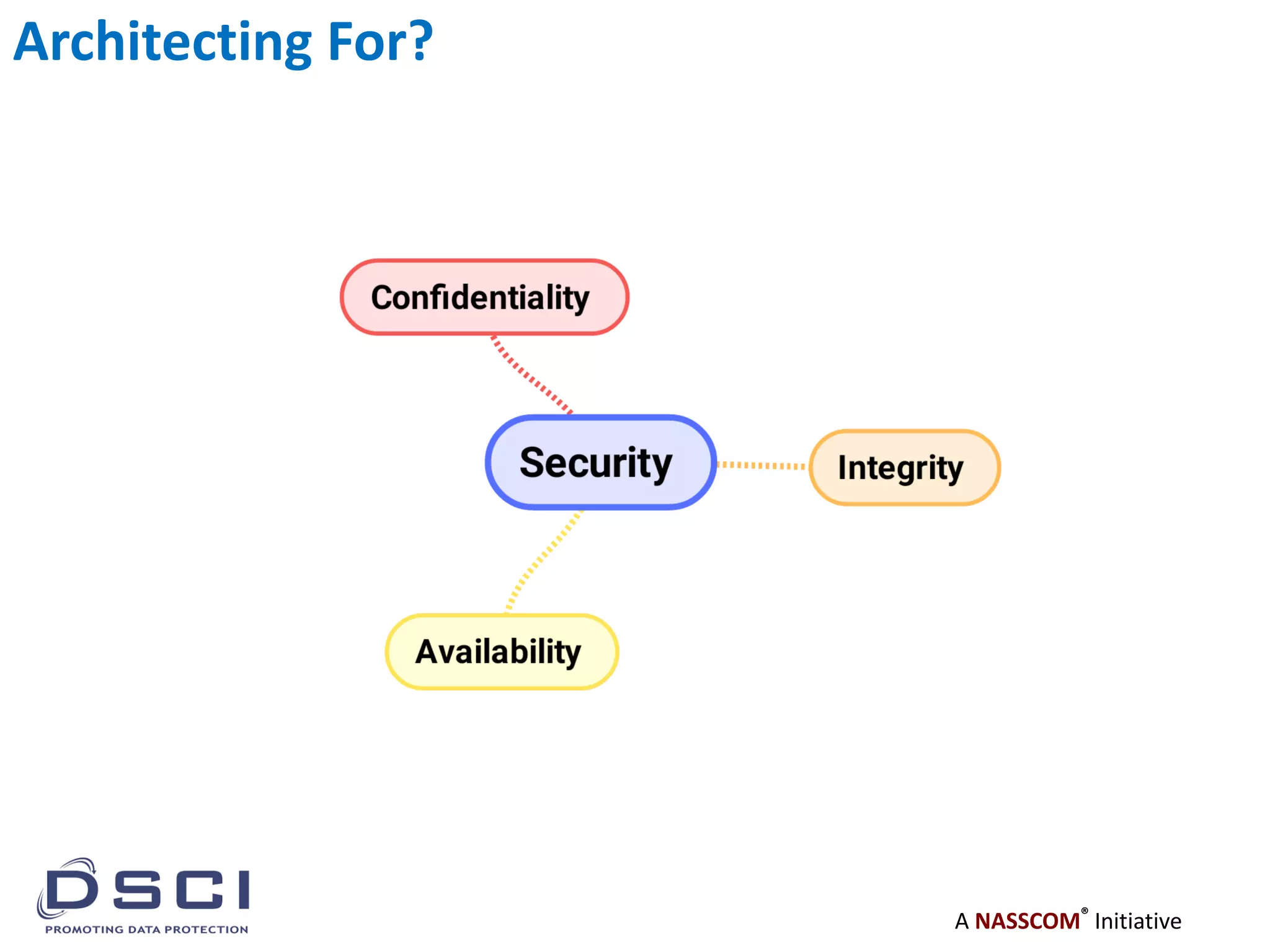 A NASSCOM®
Initiative
Architecting For?
 
