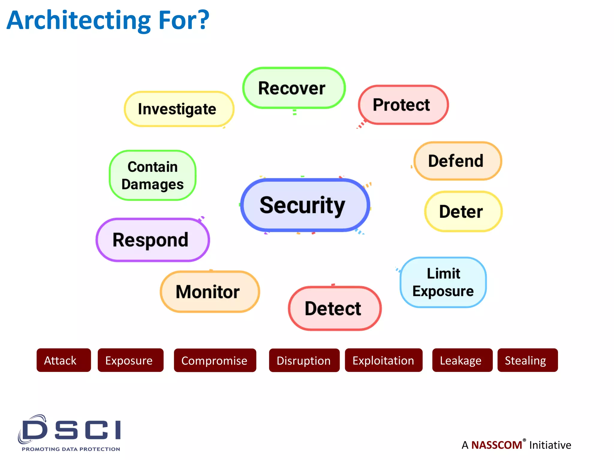 A NASSCOM®
Initiative
Attack Exposure StealingLeakageCompromise Disruption Exploitation
Architecting For?
 