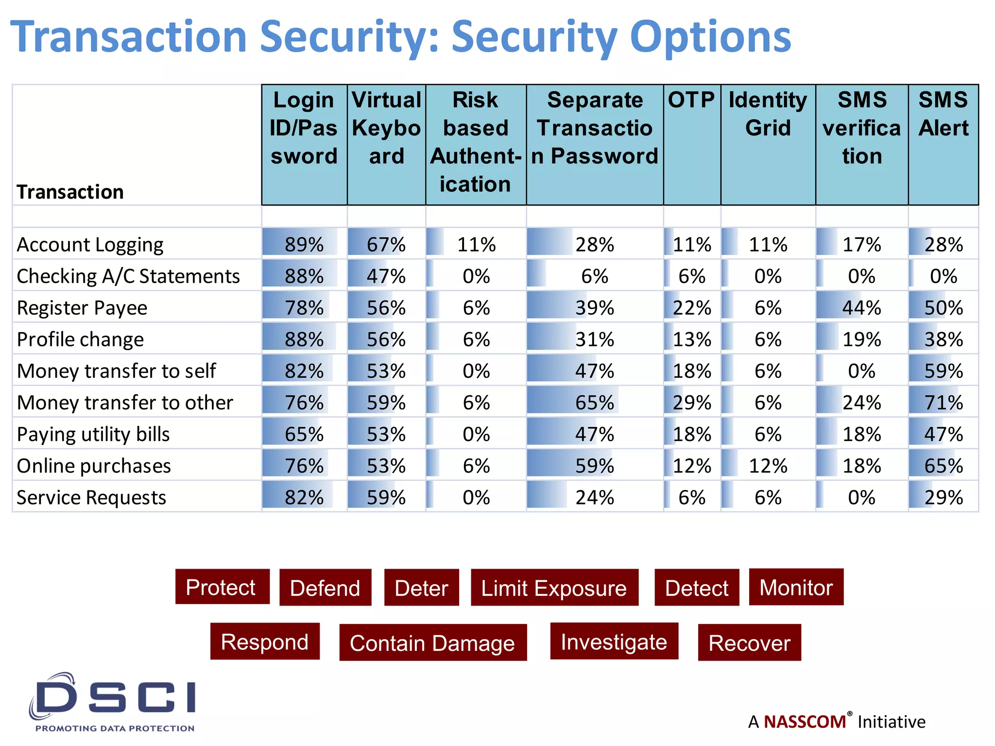A NASSCOM®
Initiative
Transaction Security: Security Options
Transaction
Login
ID/Pas
sword
Virtual
Keybo
ard
Risk
based
Authent-
ication
Separate
Transactio
n Password
OTP Identity
Grid
SMS
verifica
tion
SMS
Alert
Account Logging 89% 67% 11% 28% 11% 11% 17% 28%
Checking A/C Statements 88% 47% 0% 6% 6% 0% 0% 0%
Register Payee 78% 56% 6% 39% 22% 6% 44% 50%
Profile change 88% 56% 6% 31% 13% 6% 19% 38%
Money transfer to self 82% 53% 0% 47% 18% 6% 0% 59%
Money transfer to other 76% 59% 6% 65% 29% 6% 24% 71%
Paying utility bills 65% 53% 0% 47% 18% 6% 18% 47%
Online purchases 76% 53% 6% 59% 12% 12% 18% 65%
Service Requests 82% 59% 0% 24% 6% 6% 0% 29%
Protect Defend Deter Limit Exposure Detect Monitor
Respond Contain Damage Investigate Recover
 