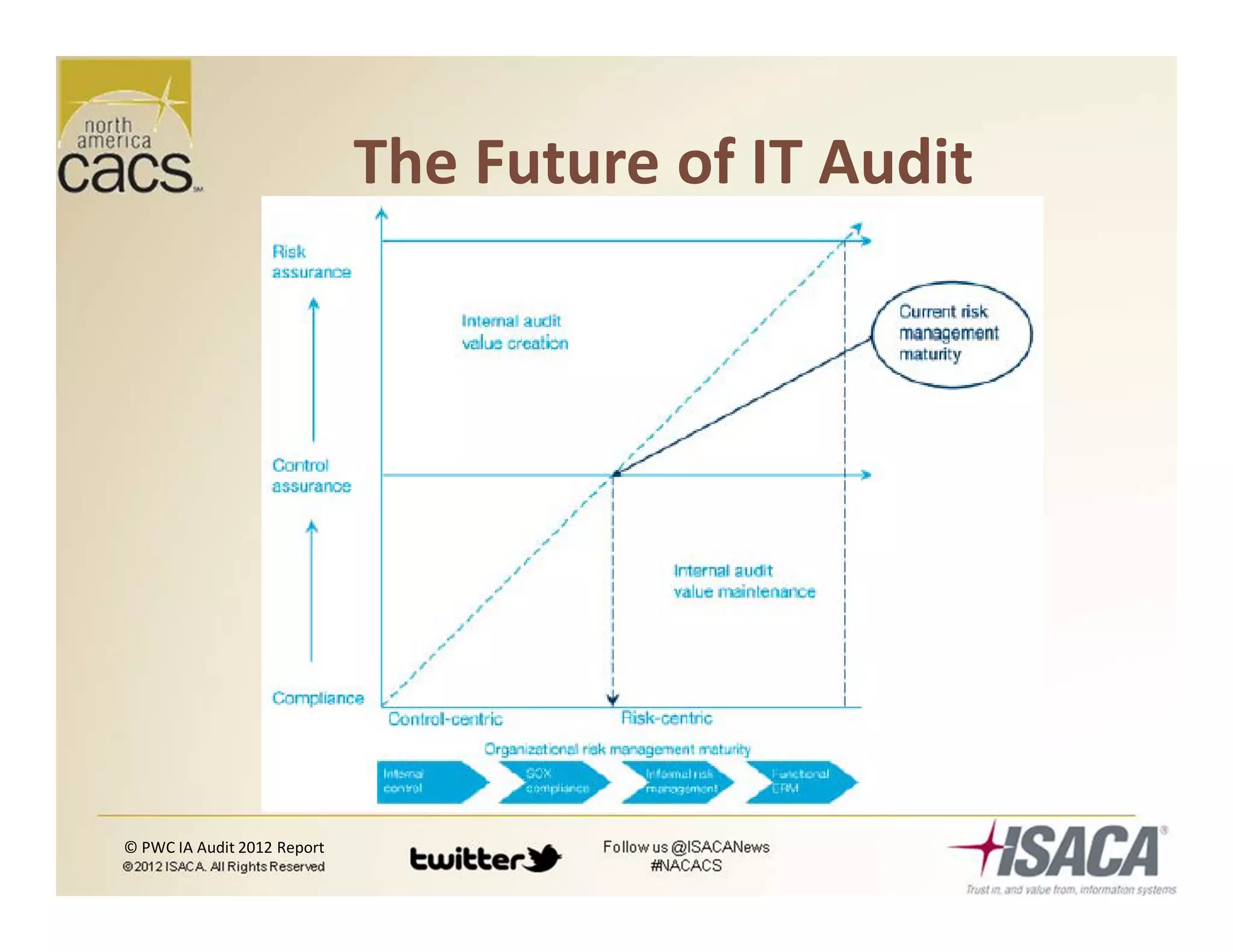The Future of IT Audit
© PWC IA Audit 2012 Report
 