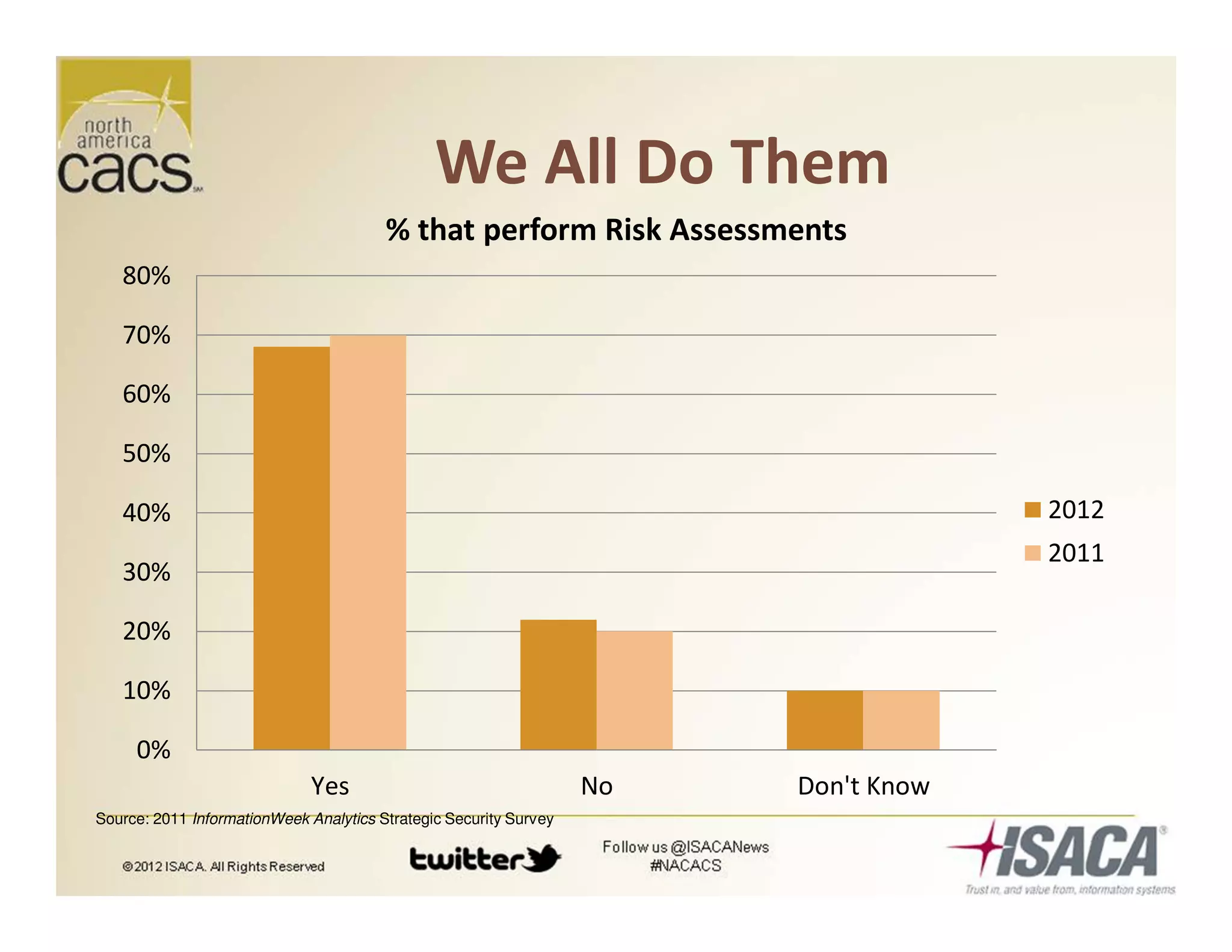 We All Do Them
Source: 2011 InformationWeek Analytics Strategic Security Survey
0%
10%
20%
30%
40%
50%
60%
70%
80%
Yes No Don't Know
% that perform Risk Assessments
2012
2011
 