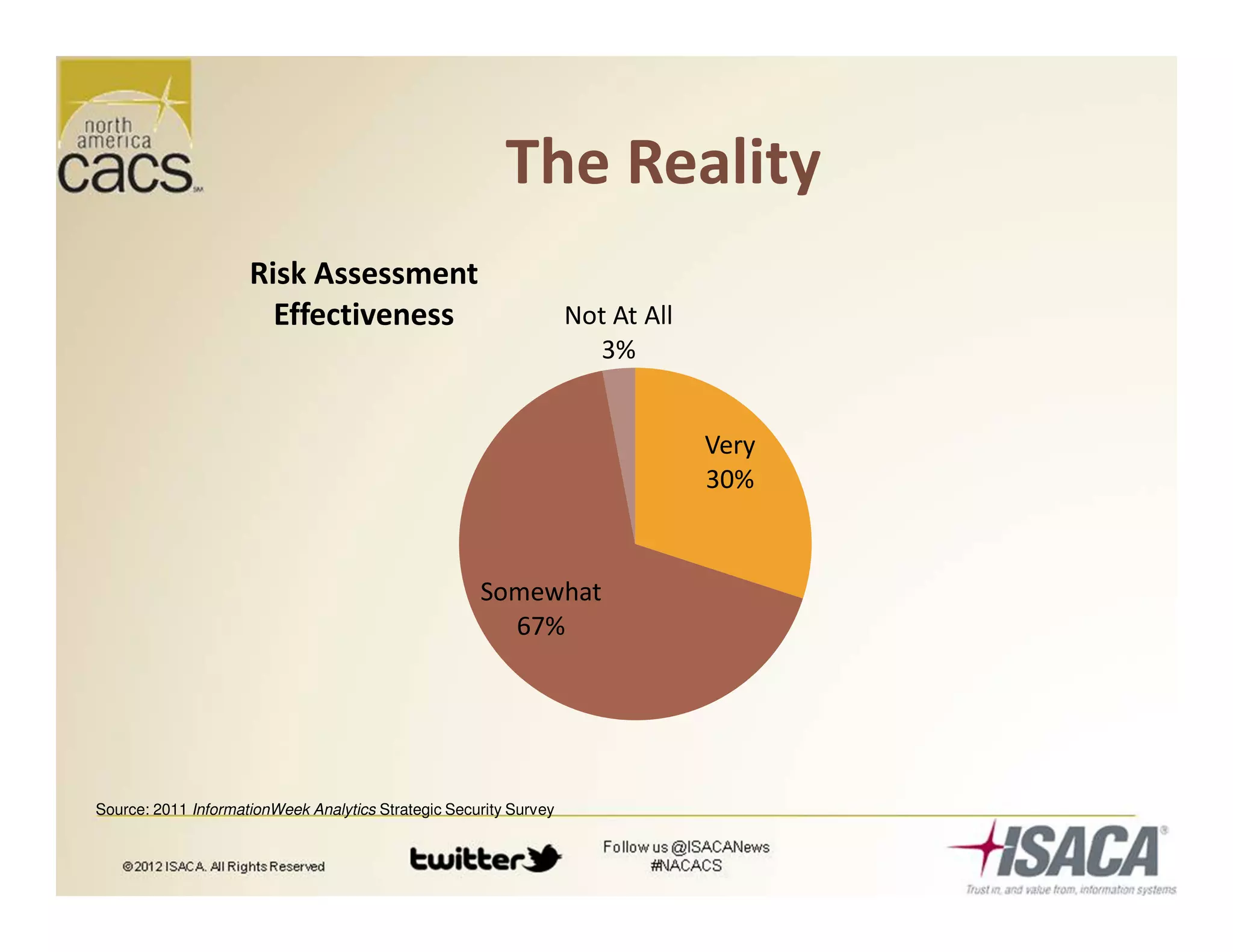 The Reality
Source: 2011 InformationWeek Analytics Strategic Security Survey
Very
30%
Somewhat
67%
Not At All
3%
Risk Assessment
Effectiveness
 