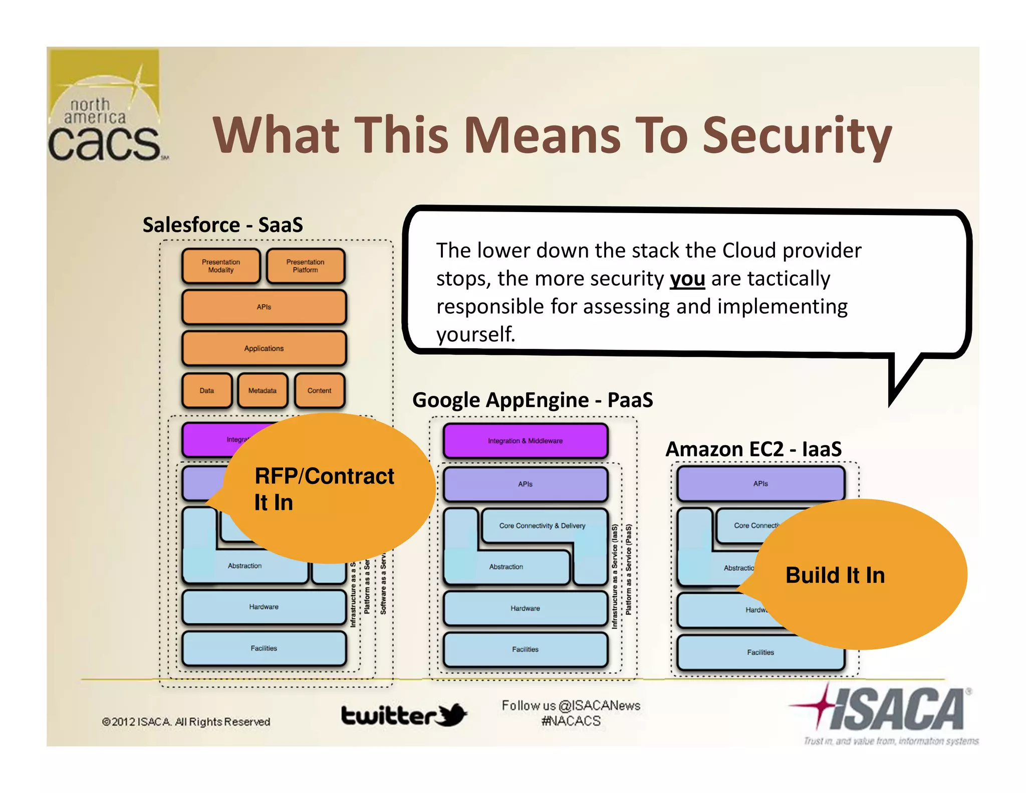 What This Means To Security
Amazon EC2 - IaaS
The lower down the stack the Cloud provider
stops, the more security you are tactically
responsible for assessing and implementing
yourself.
Salesforce - SaaS
Google AppEngine - PaaS
RFP/Contract
It In
RFP/Contract
It In
Build It InBuild It In
 