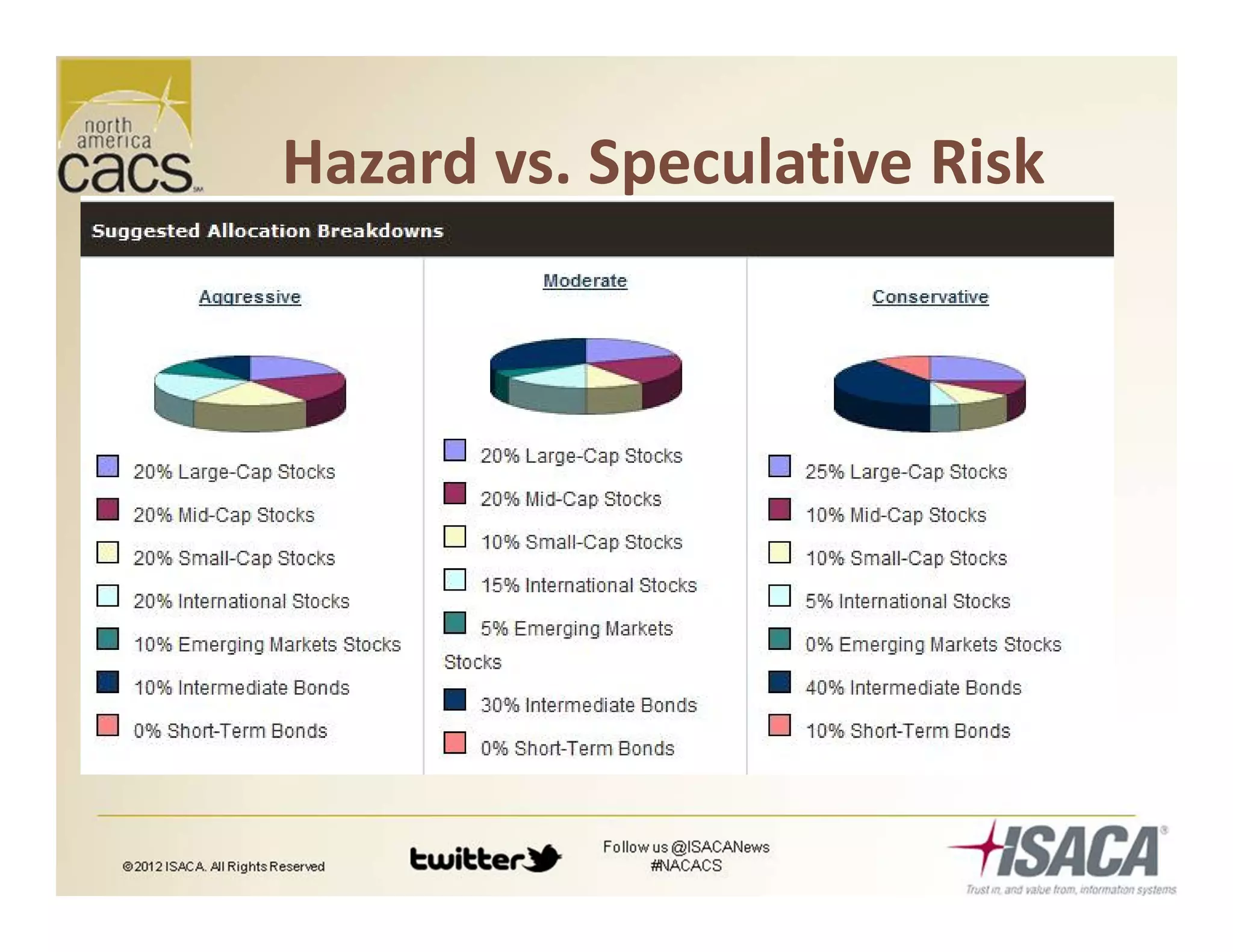 Hazard vs. Speculative Risk
 