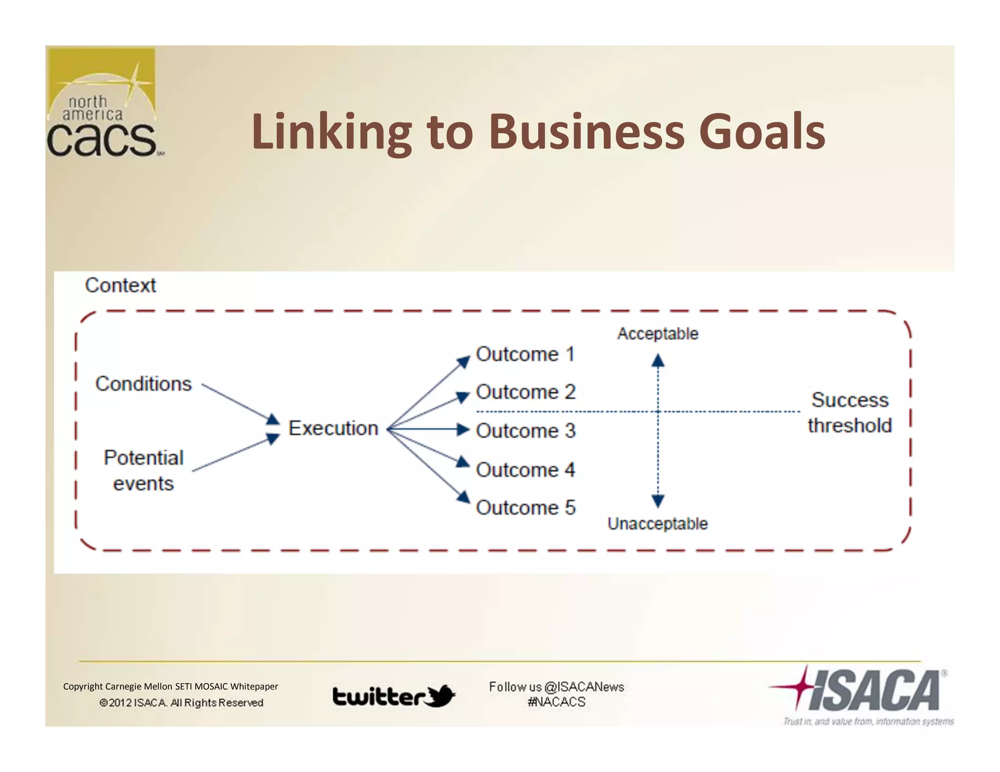 Linking to Business Goals
Copyright Carnegie Mellon SETI MOSAIC Whitepaper
 