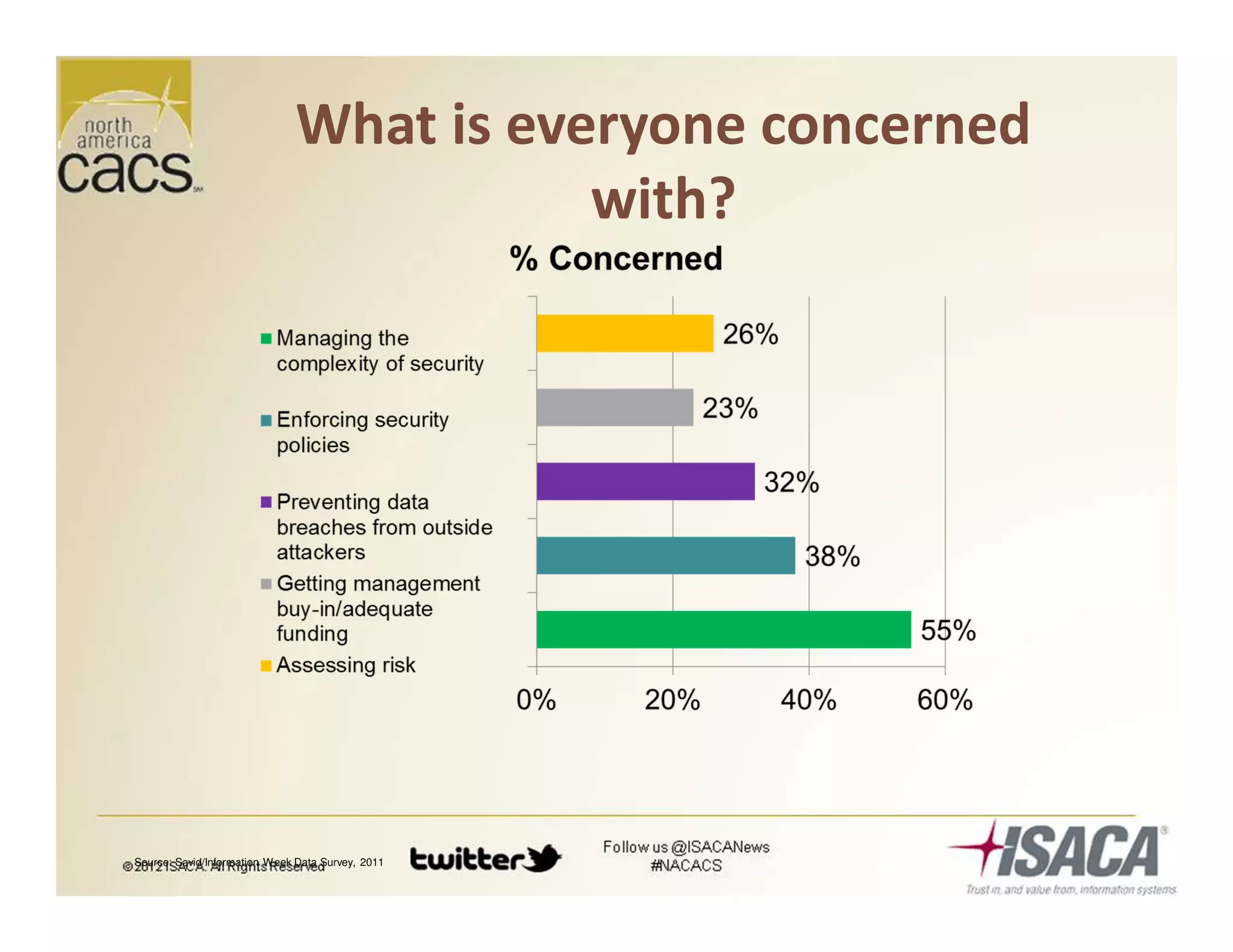 What is everyone concerned
with?
Source: Savid/Information Week Data Survey, 2011
 