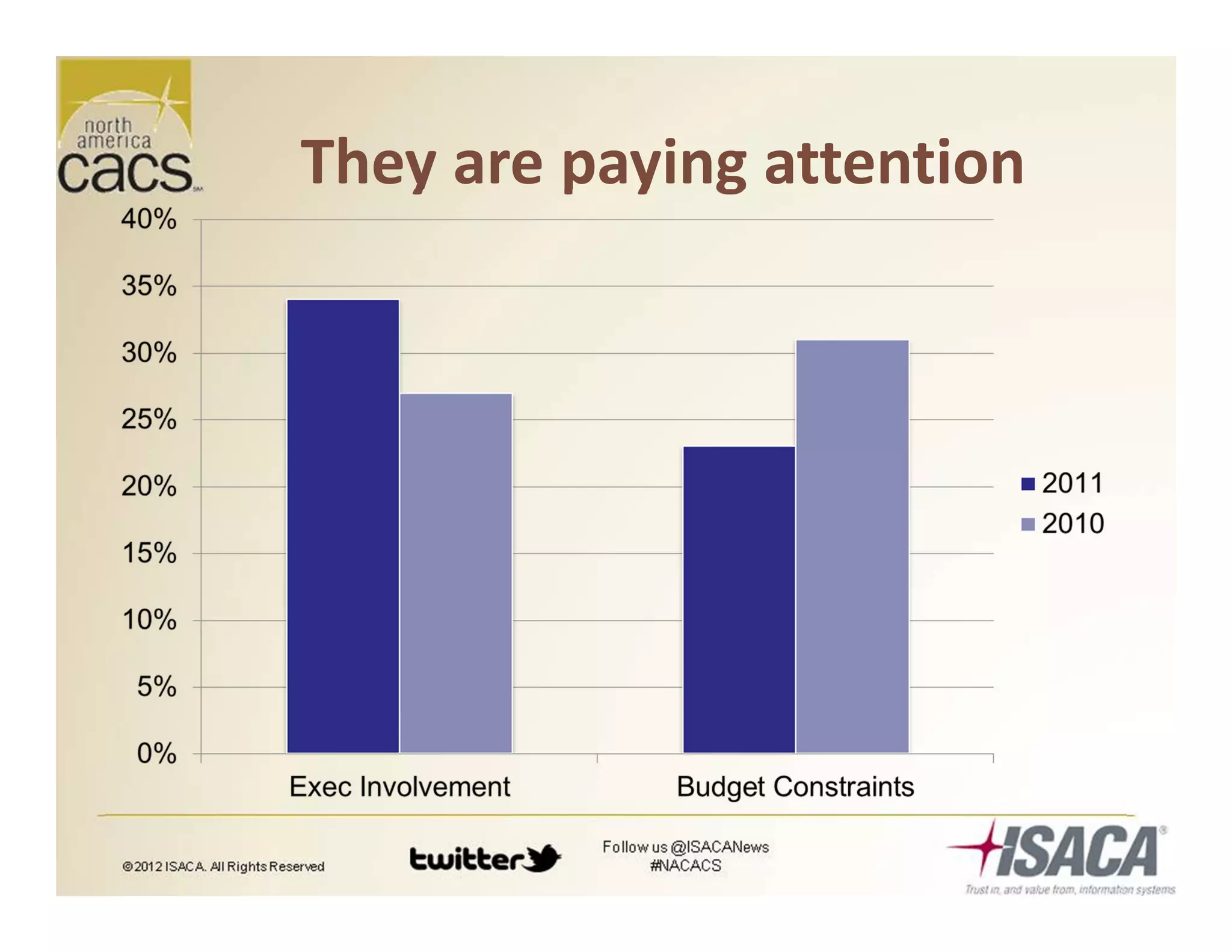 They are paying attention
 