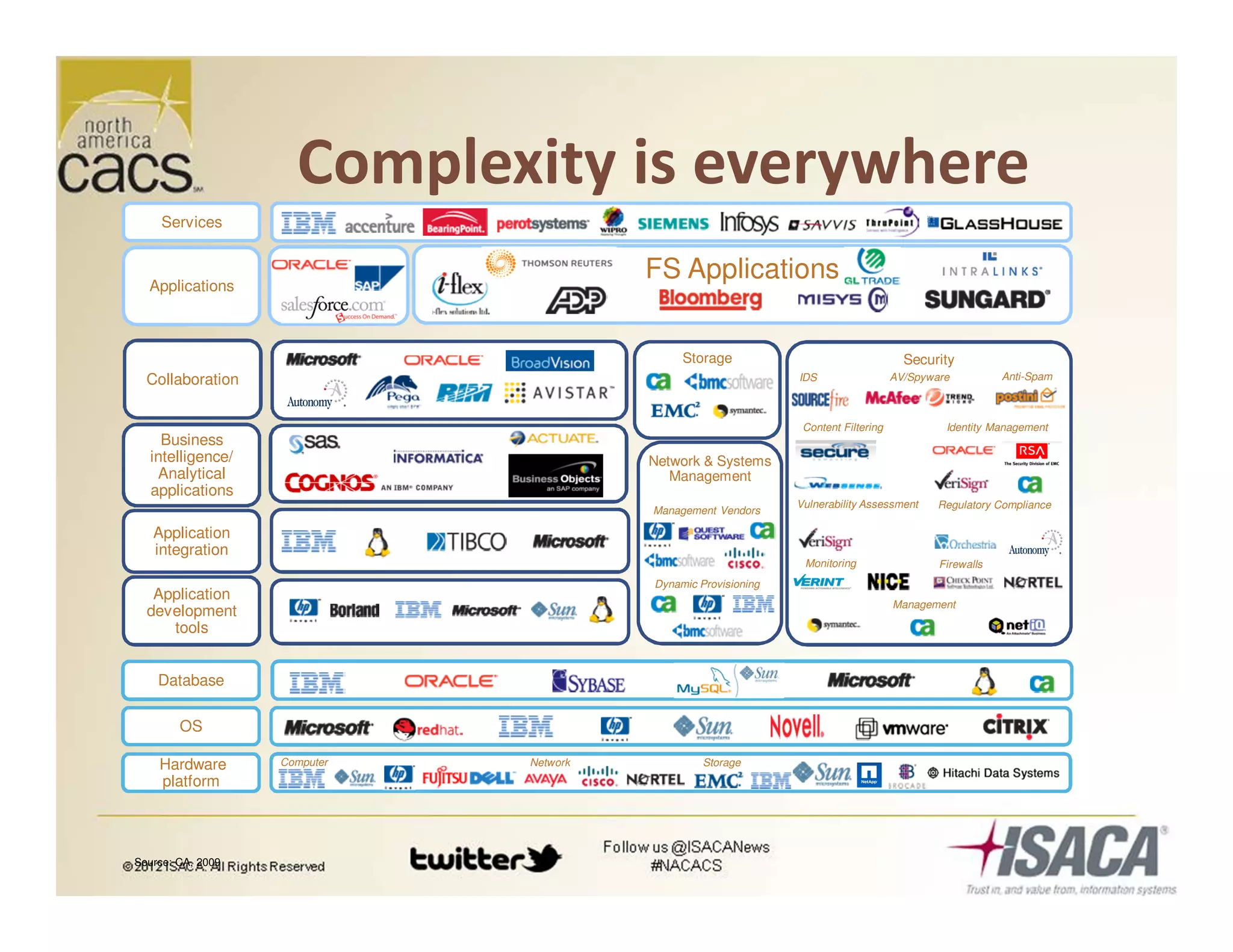 Complexity is everywhere
Application
integration
OS
Database
Collaboration
Business
intelligence/
Analytical
applications
Application
development
tools
Hardware
platform
Applications
Services
Computer Network Storage
FS Applications
Security
IDS
Content Filtering
Management
AV/Spyware Anti-Spam
Identity Management
Regulatory Compliance
Firewalls
Vulnerability Assessment
Monitoring
Network & Systems
Management
Management Vendors
Dynamic Provisioning
Storage
Source: CA, 2009
 
