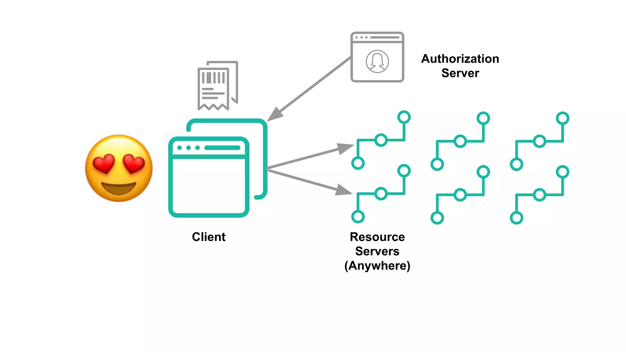 Client Resource
Servers
(Anywhere)
Authorization
Server
 
