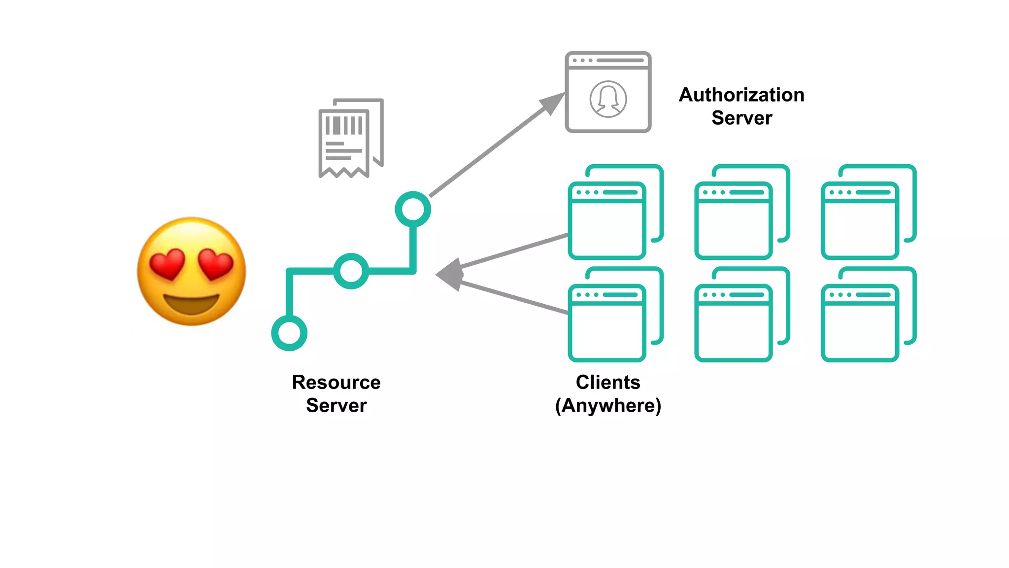 Resource
Server
Clients
(Anywhere)
Authorization
Server
 