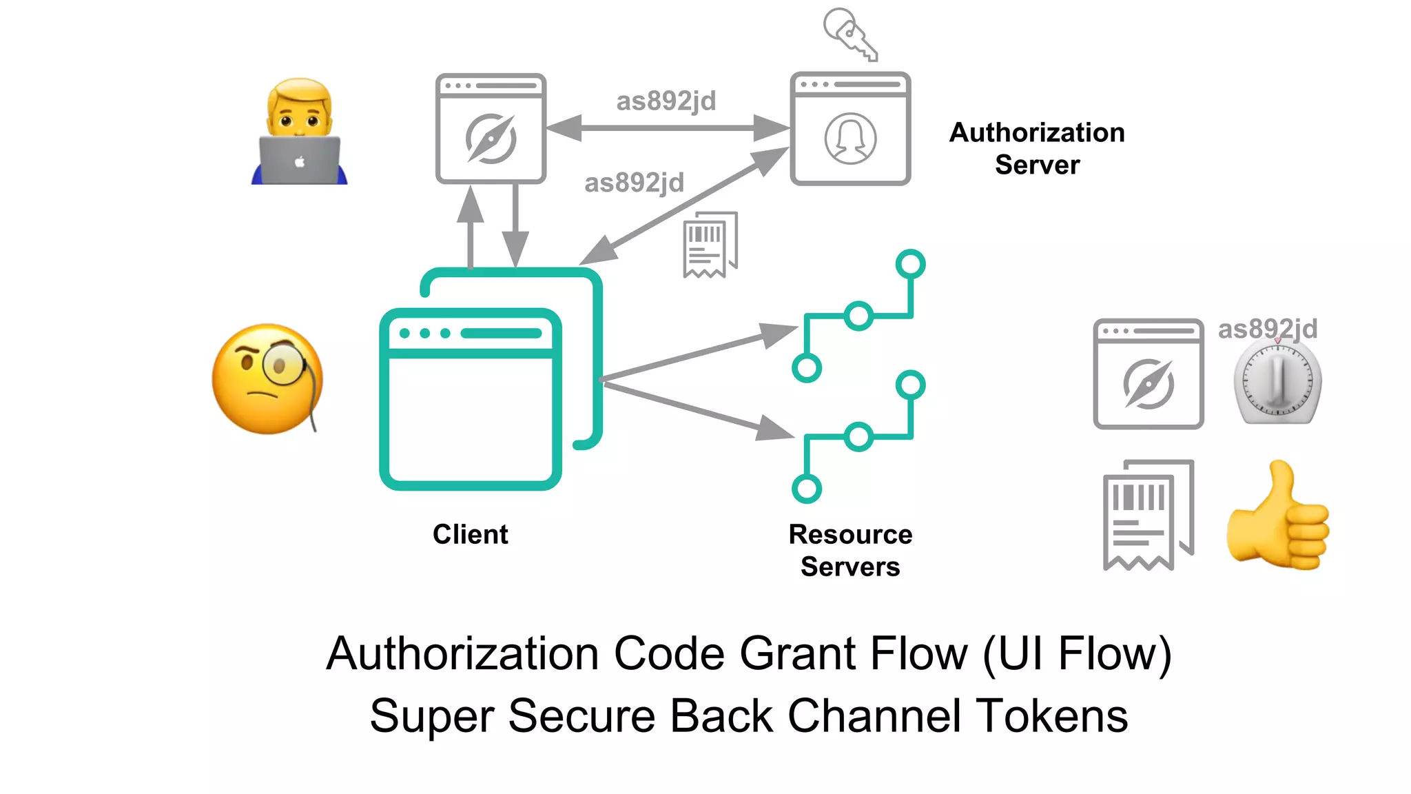 Authorization
Server
Client Resource
Servers
as892jd
as892jd
Authorization Code Grant Flow (UI Flow)
Super Secure Back Channel Tokens
as892jd
 
