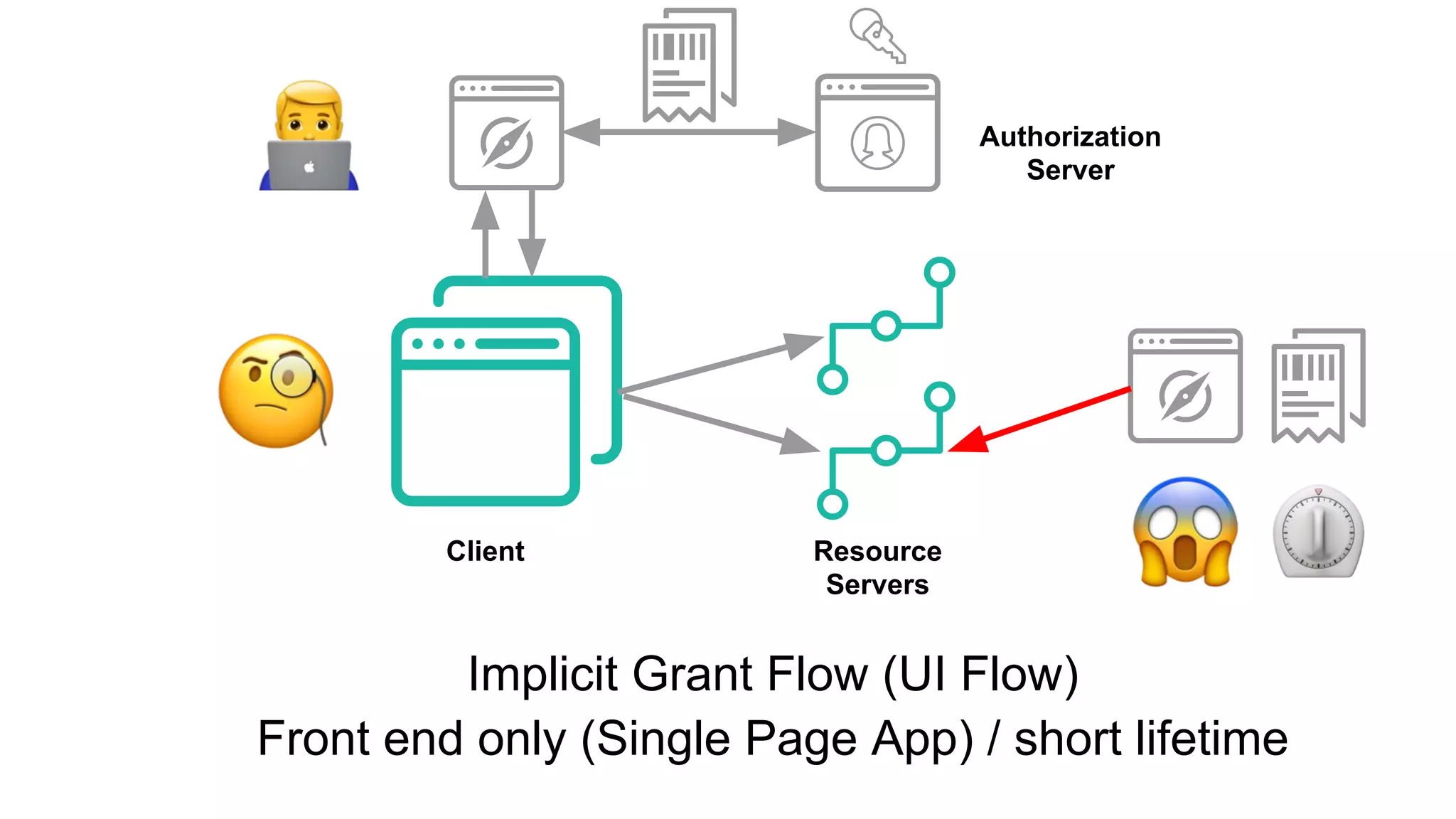 Authorization
Server
Client Resource
Servers
Implicit Grant Flow (UI Flow)
Front end only (Single Page App) / short lifetime
 