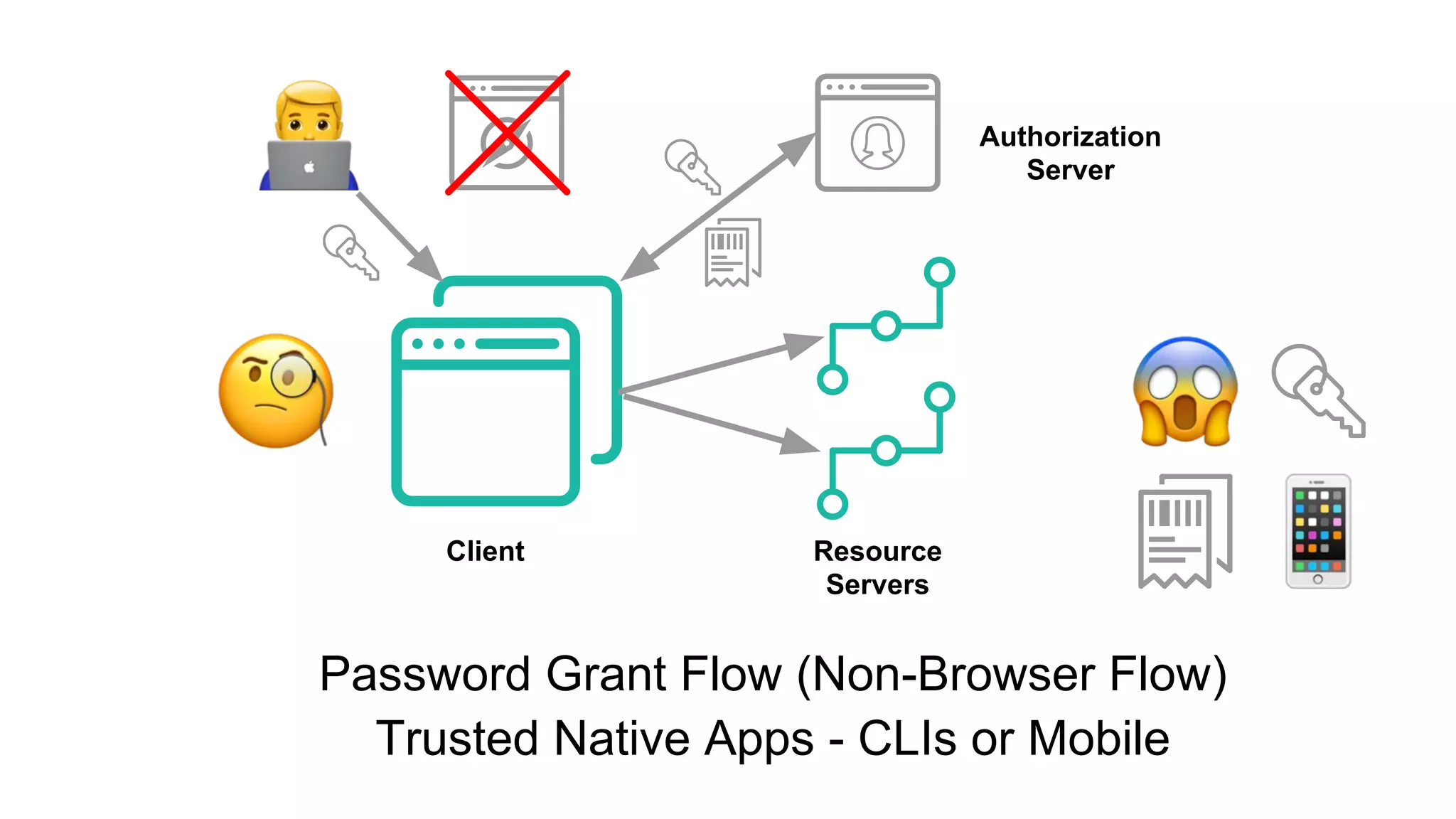 Authorization
Server
Client Resource
Servers
Password Grant Flow (Non-Browser Flow)
Trusted Native Apps - CLIs or Mobile
 