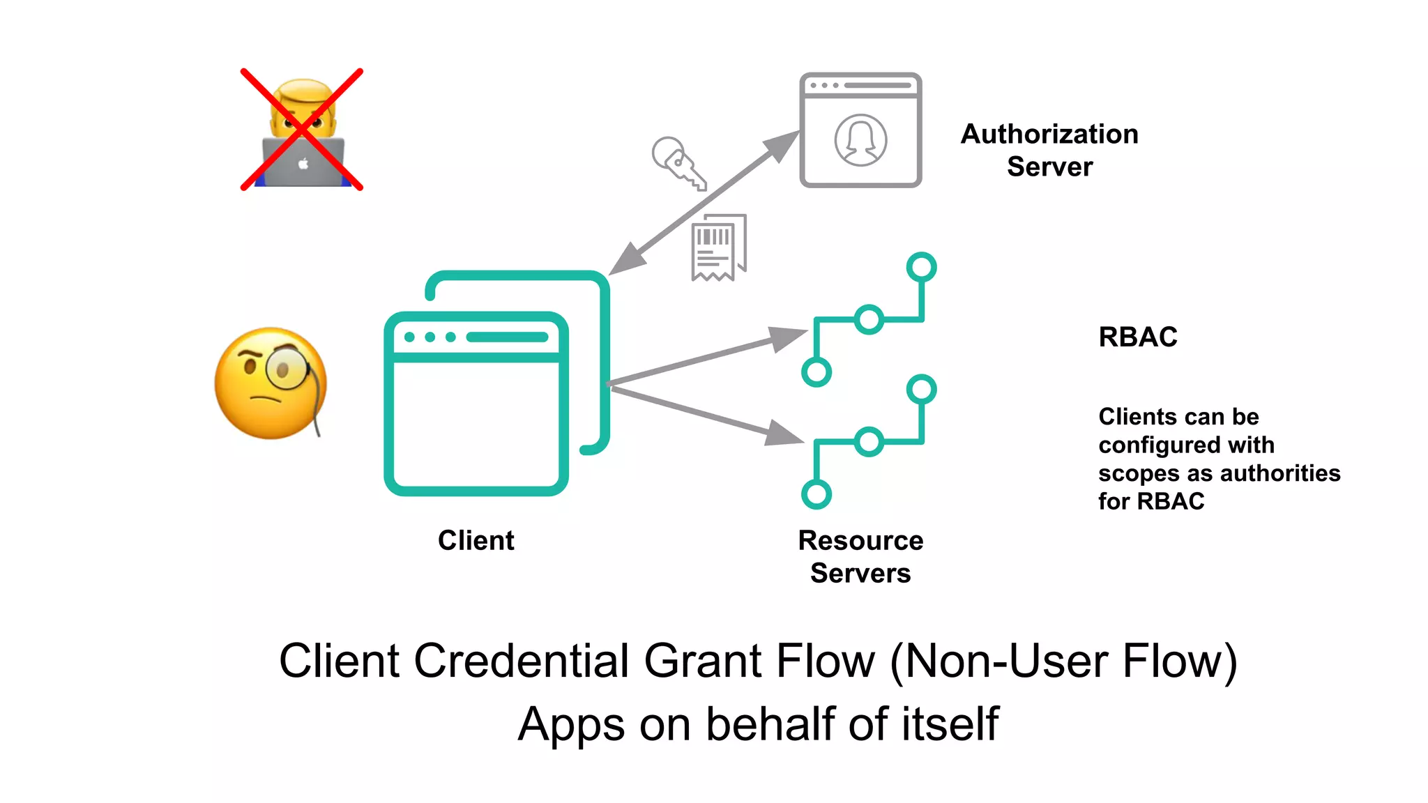 Authorization
Server
Client Resource
Servers
Client Credential Grant Flow (Non-User Flow)
Apps on behalf of itself
Clients can be
configured with
scopes as authorities
for RBAC
RBAC
 