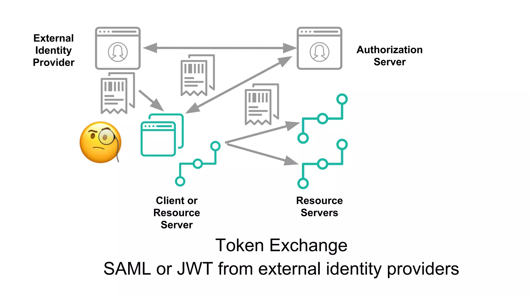 Authorization
Server
Client or
Resource
Server
Resource
Servers
Token Exchange
SAML or JWT from external identity providers
External
Identity
Provider
 
