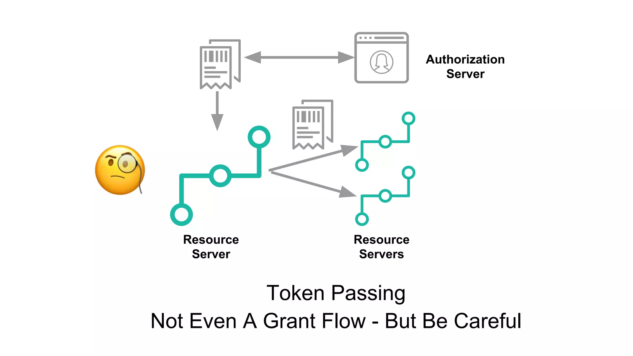Authorization
Server
Resource
Server
Resource
Servers
Token Passing
Not Even A Grant Flow - But Be Careful
 