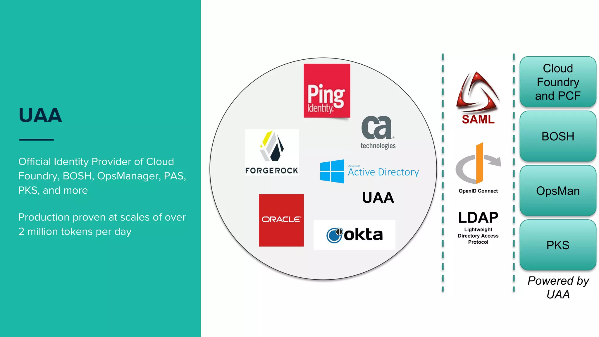 Official Identity Provider of Cloud
Foundry, BOSH, OpsManager, PAS,
PKS, and more
Production proven at scales of over
2 million tokens per day
UAA
Cloud
Foundry
and PCF
LDAP
Lightweight
Directory Access
Protocol
OpenID Connect
UAA
SAML
Powered by
UAA
BOSH
OpsMan
PKS
 