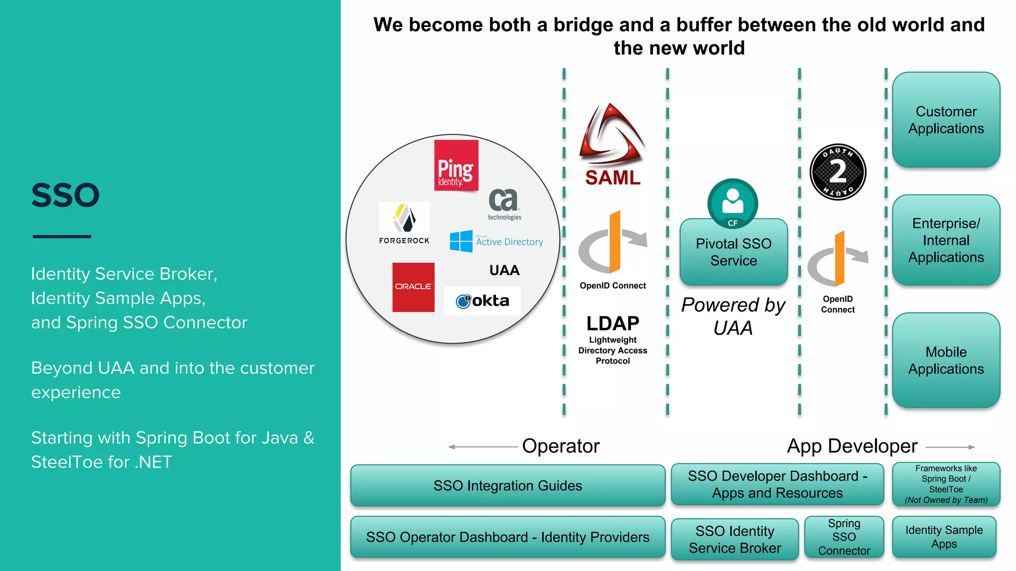 Identity Service Broker,
Identity Sample Apps,
and Spring SSO Connector
Beyond UAA and into the customer
experience
Starting with Spring Boot for Java &
SteelToe for .NET
SSO
Pivotal SSO
Service
Customer
Applications
Enterprise/
Internal
Applications
Mobile
Applications
LDAP
Lightweight
Directory Access
Protocol
OpenID
Connect
OpenID Connect
UAA
SAML
SSO Operator Dashboard - Identity Providers
SSO Integration Guides
SSO Identity
Service Broker
Spring
SSO
Connector
Frameworks like
Spring Boot /
SteelToe
(Not Owned by Team)
Identity Sample
Apps
Operator App Developer
We become both a bridge and a buffer between the old world and
the new world
SSO Developer Dashboard -
Apps and Resources
Powered by
UAA
 