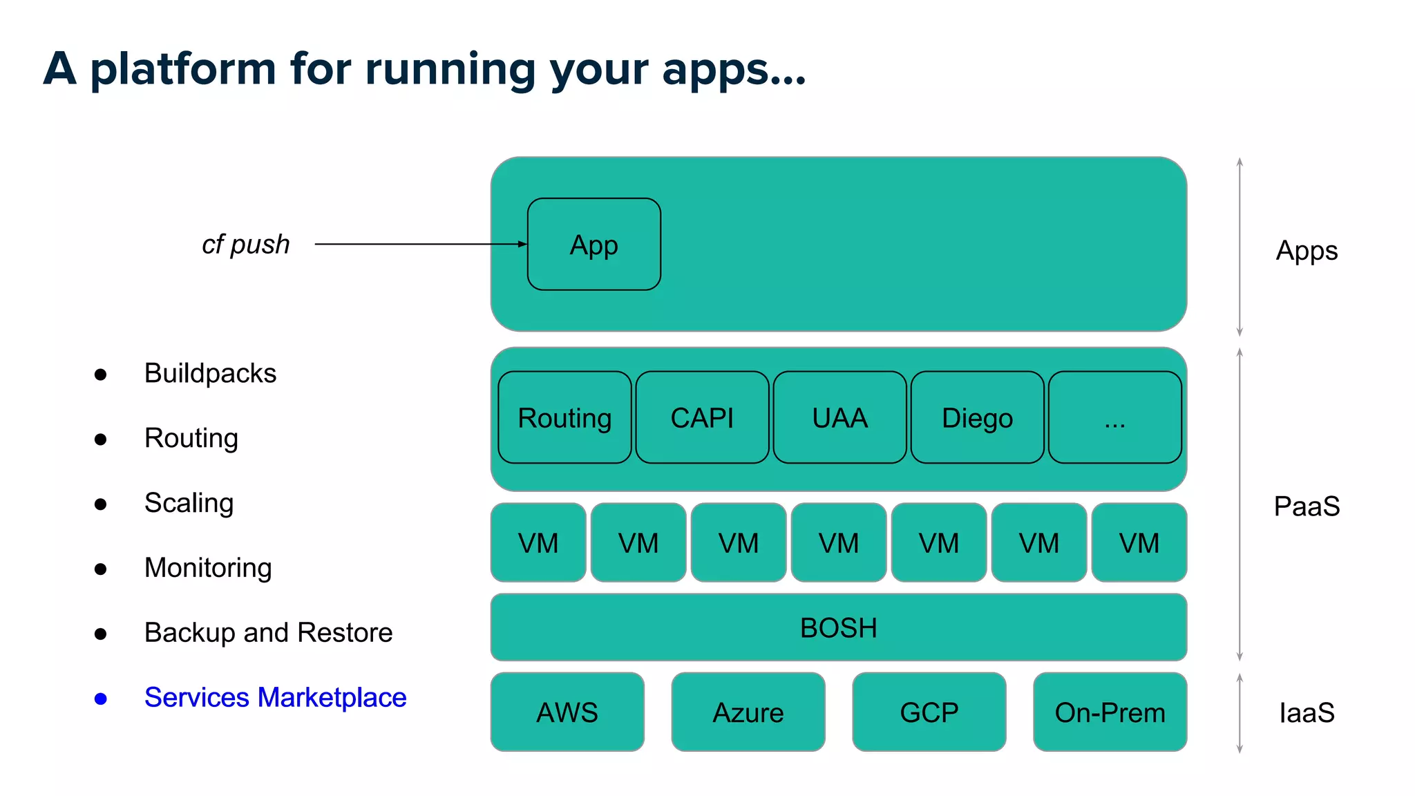 A platform for running your apps...
BOSH
AWS Azure GCP On-Prem
VM VM VMVM VM VM VM
IaaS
PaaS
Appscf push
Routing CAPI UAA ...Diego
App
● Buildpacks
● Routing
● Scaling
● Monitoring
● Backup and Restore
● Services Marketplace● Services Marketplace
 