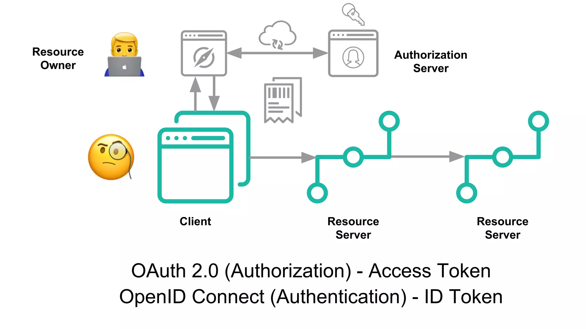 Authorization
Server
Client Resource
Server
Resource
Server
OAuth 2.0 (Authorization) - Access Token
OpenID Connect (Authentication) - ID Token
Resource
Owner
 