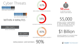 Cyber Threats
286 DAYS
80 DAYS
53seconds
 
