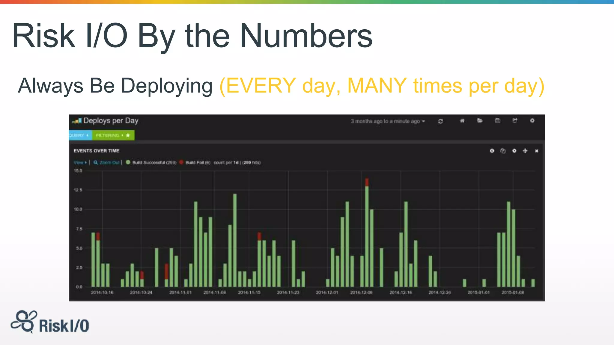 Risk I/O By the Numbers
Always Be Deploying (EVERY day, MANY times per day)
 