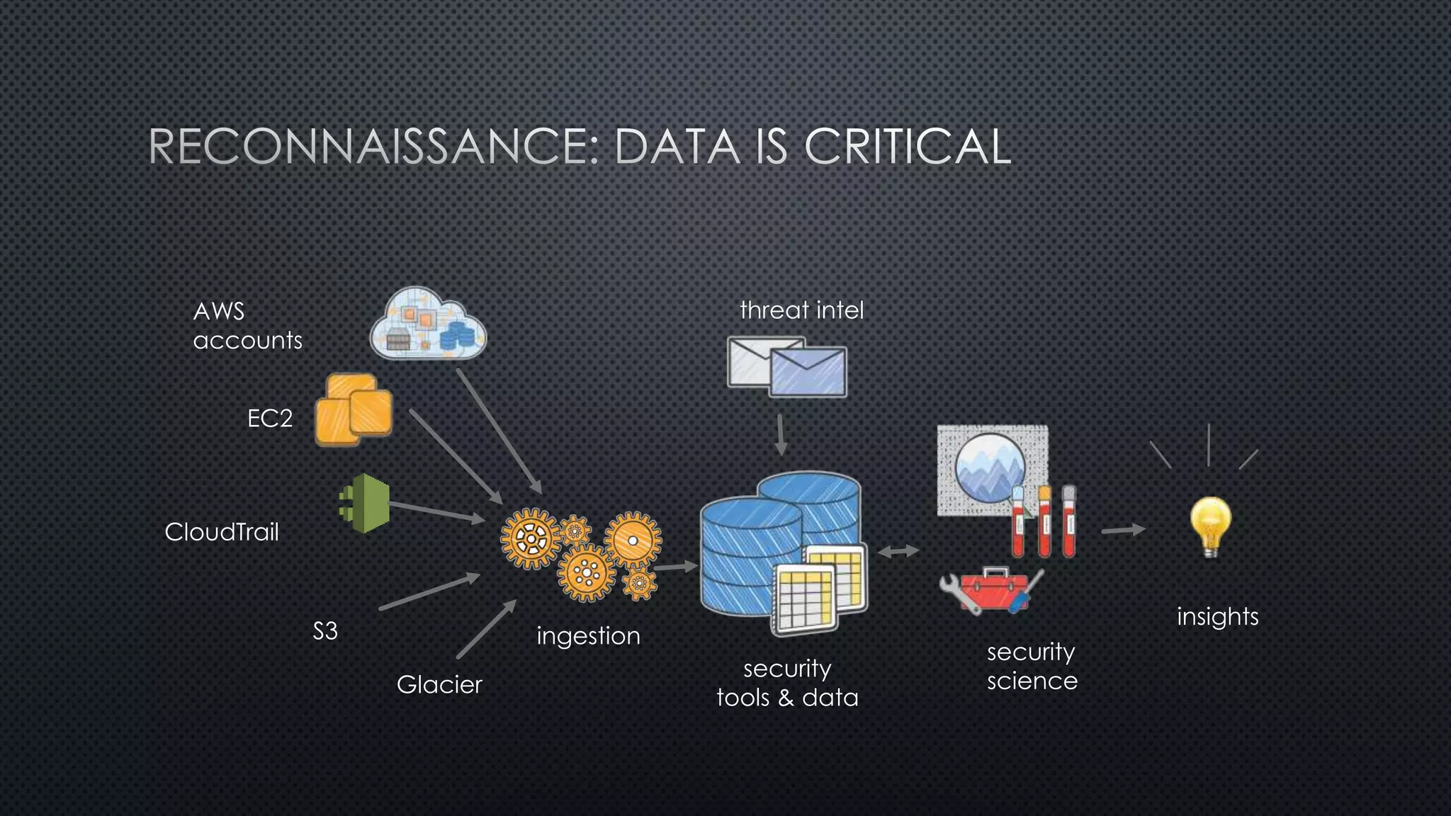 insights
security
science
security
tools & data
AWS
accounts
S3
Glacier
EC2
CloudTrail
ingestion
threat intel
 