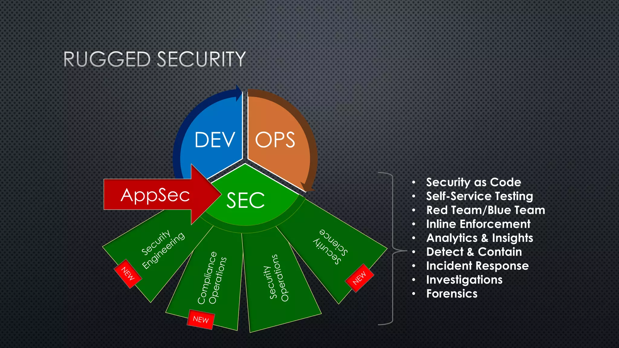 OPS
SEC
DEV
AppSec
• Security as Code
• Self-Service Testing
• Red Team/Blue Team
• Inline Enforcement
• Analytics & Insights
• Detect & Contain
• Incident Response
• Investigations
• Forensics
 